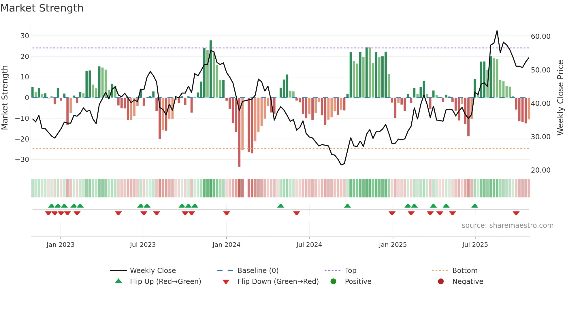 688626 weekly Market Strength chart