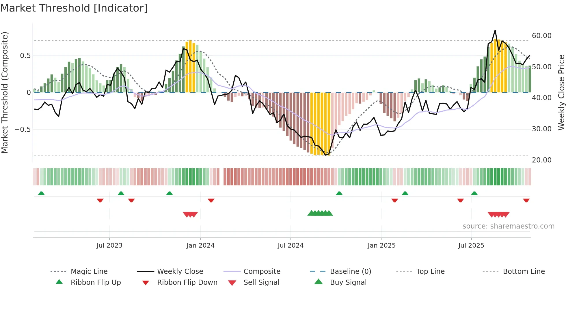 688626 weekly Market Threshold chart