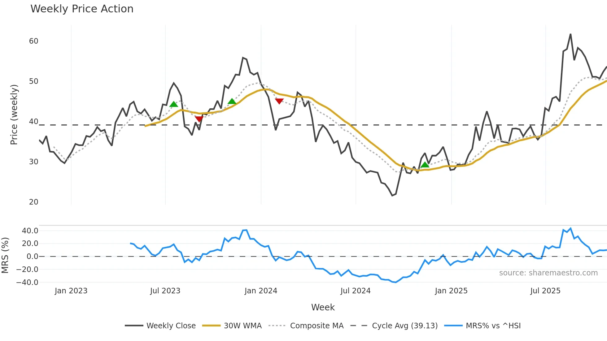 688626 weekly Price Action chart, closing 2025-10-27