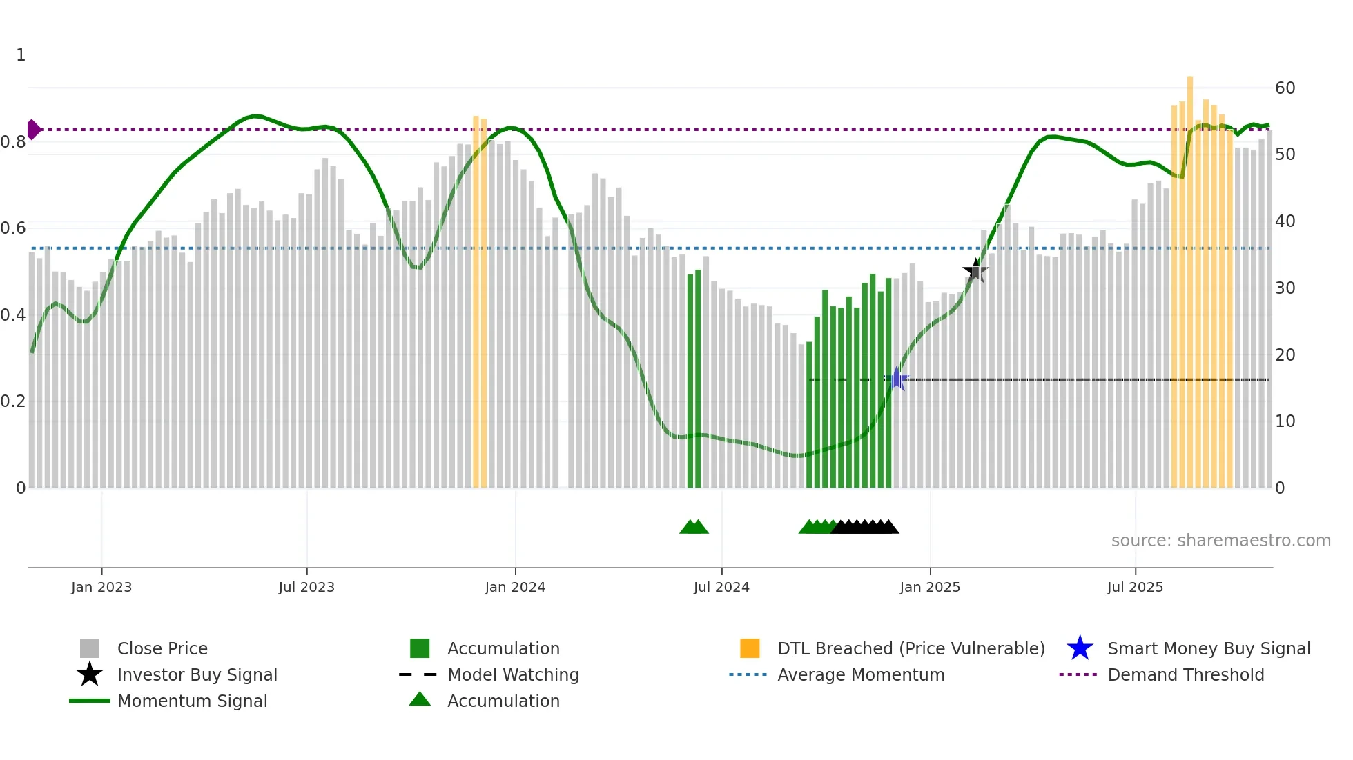 688626 weekly Smart Money chart