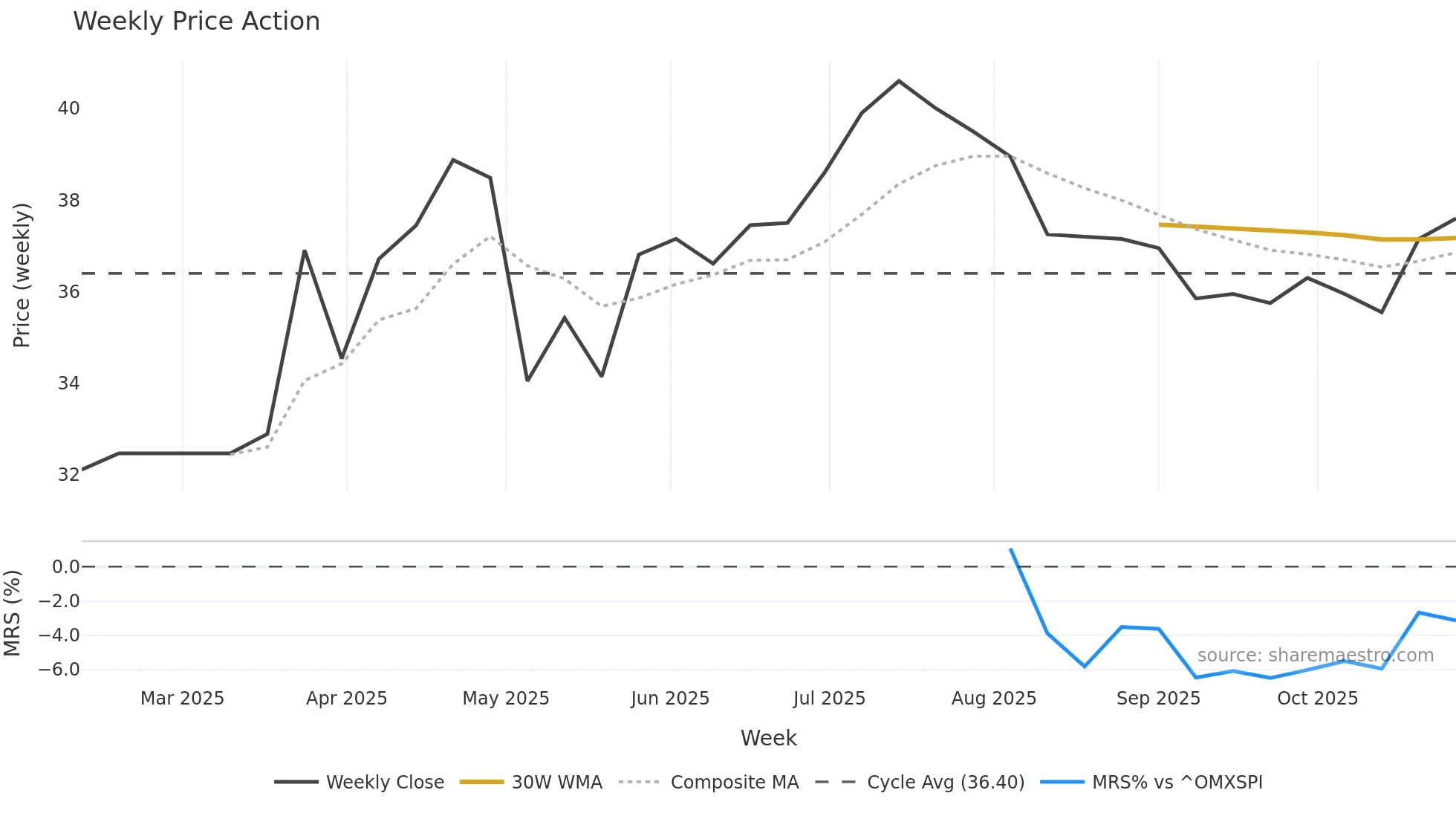 INTEA-D weekly Price Action chart, closing 2025-10-27