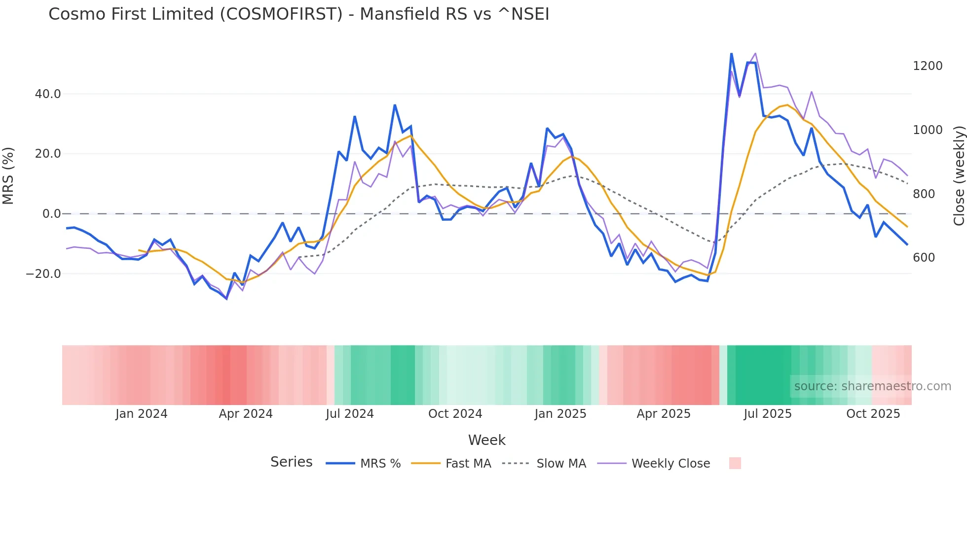 COSMOFIRST Mansfield Relative Strength chart