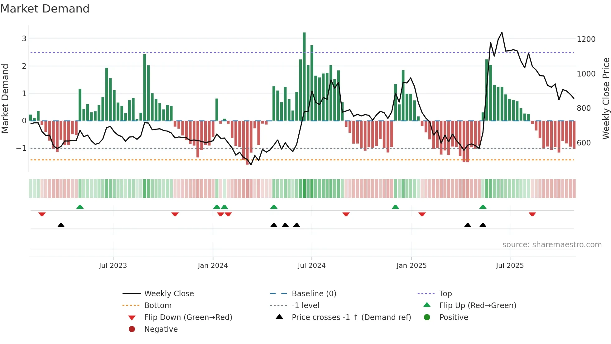 COSMOFIRST weekly Market Demand chart
