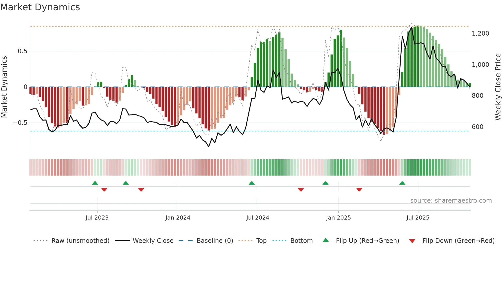 COSMOFIRST weekly Market Dynamics chart