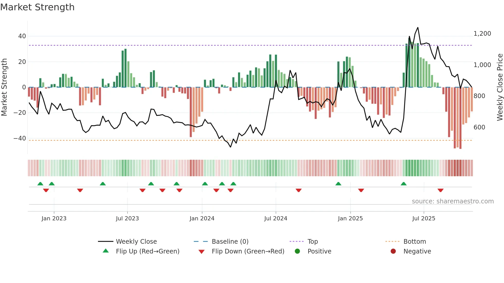COSMOFIRST weekly Market Strength chart