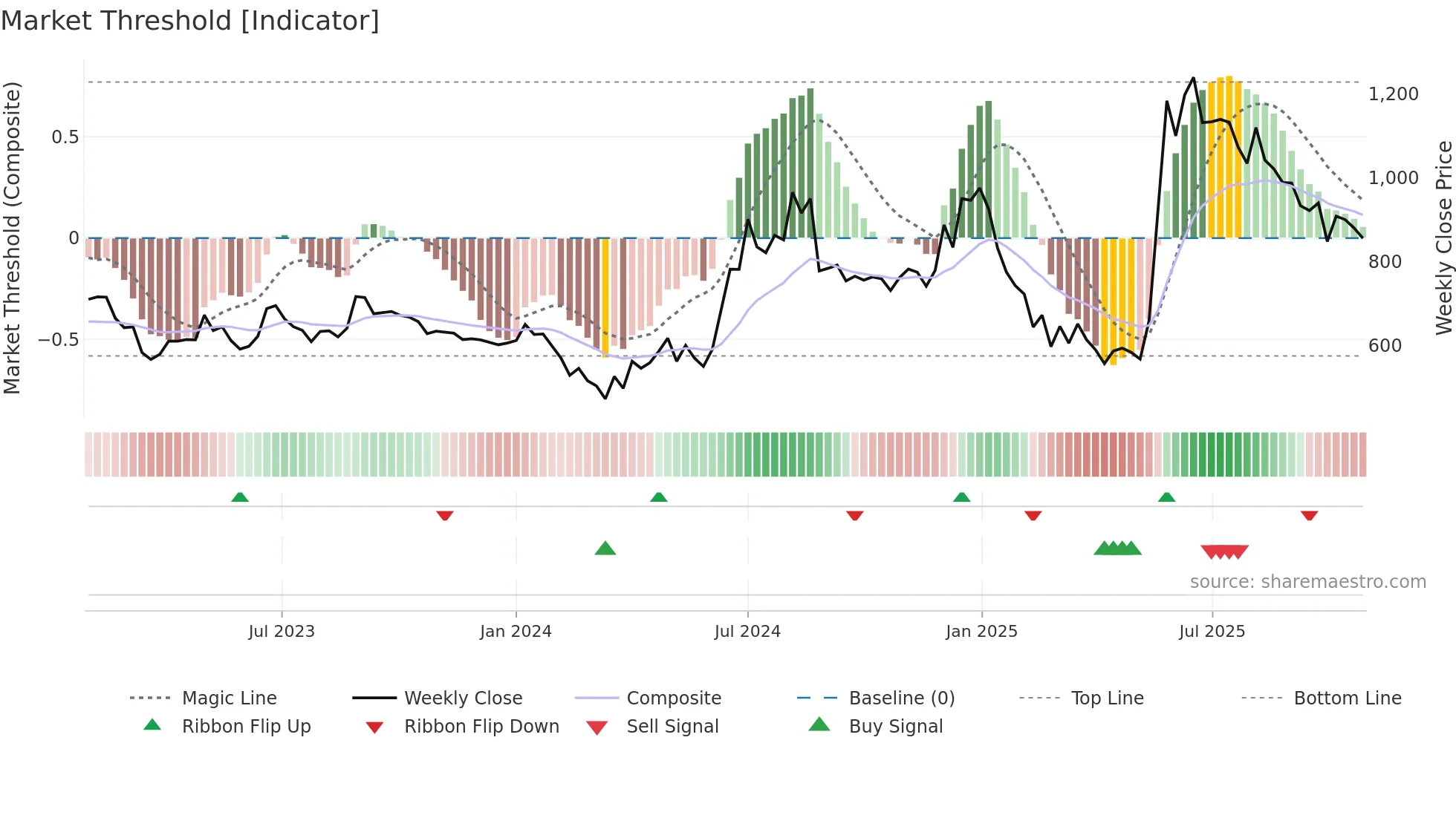COSMOFIRST weekly Market Threshold chart