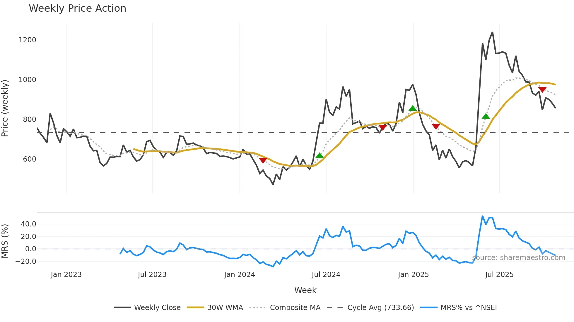 COSMOFIRST weekly Price Action chart, closing 2025-10-27