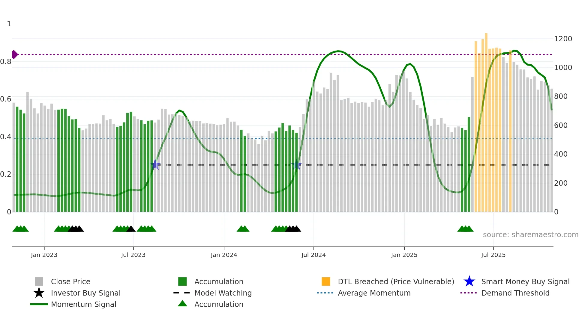 COSMOFIRST weekly Smart Money chart
