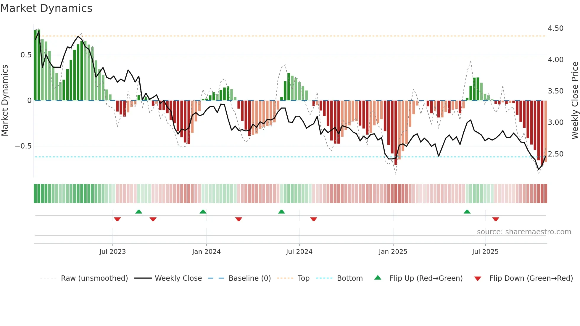 HONBS weekly Market Dynamics chart