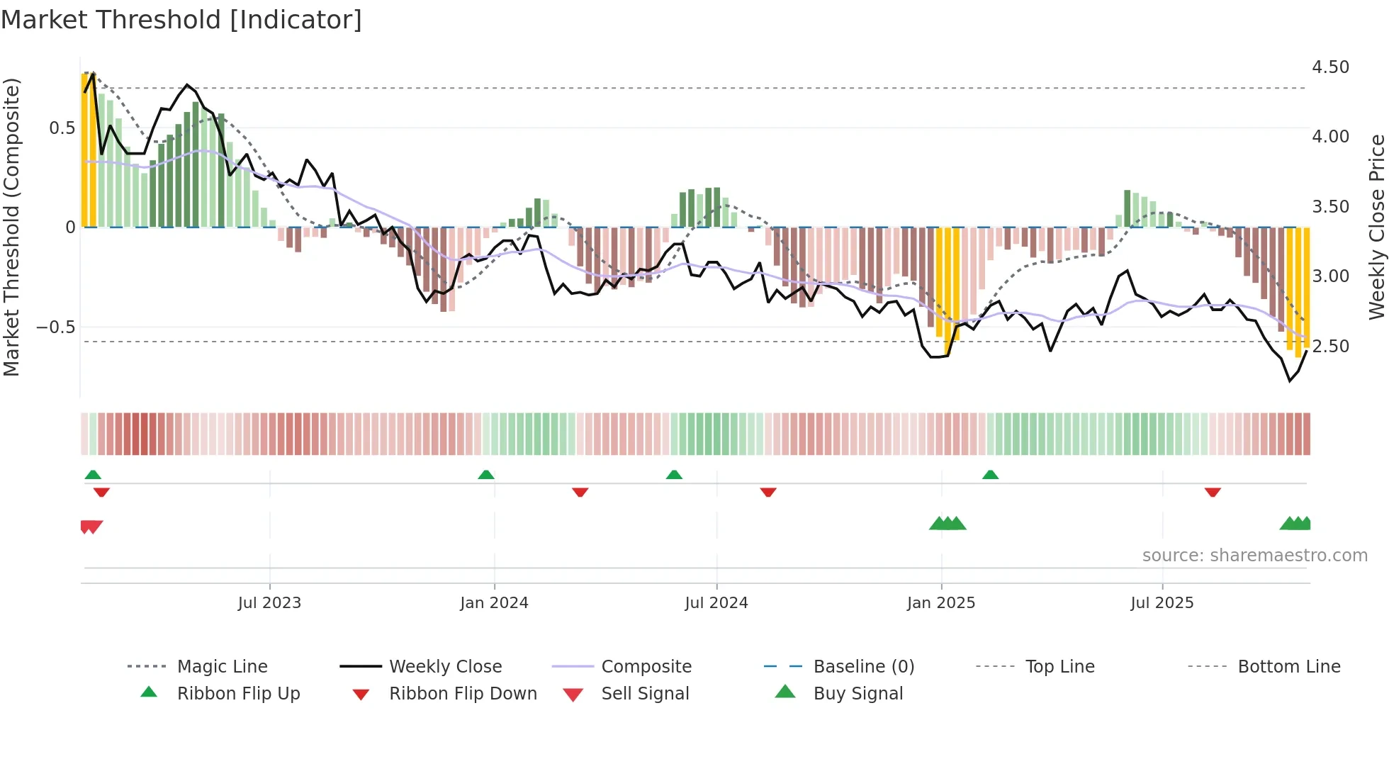 HONBS weekly Market Threshold chart