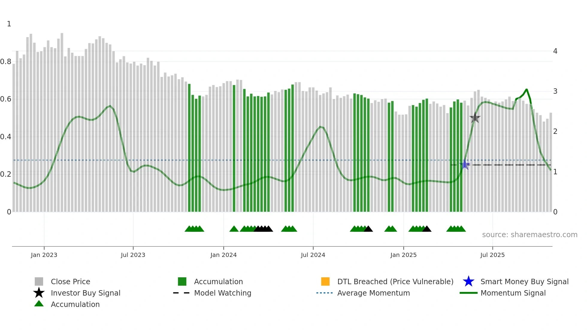 HONBS weekly Smart Money chart