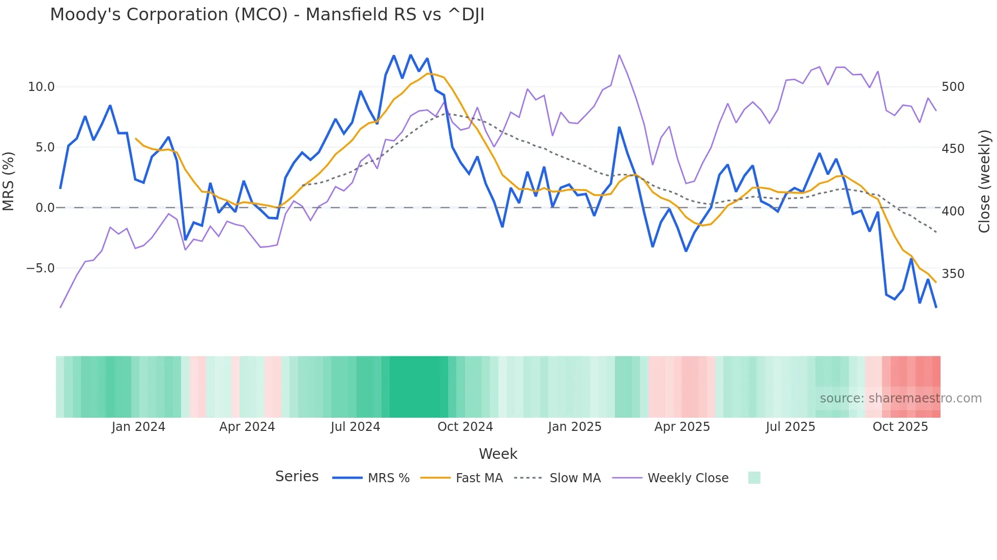 MCO Mansfield Relative Strength chart