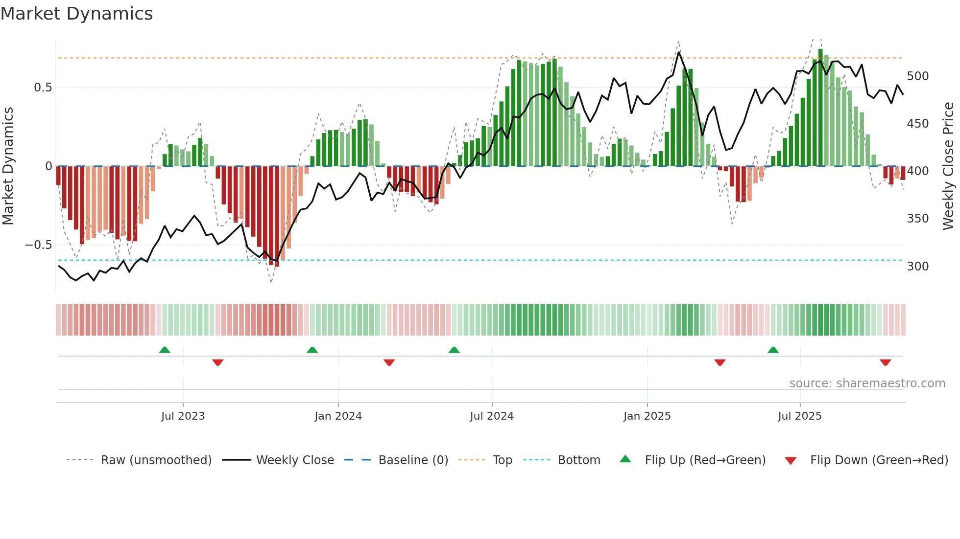 MCO weekly Market Dynamics chart
