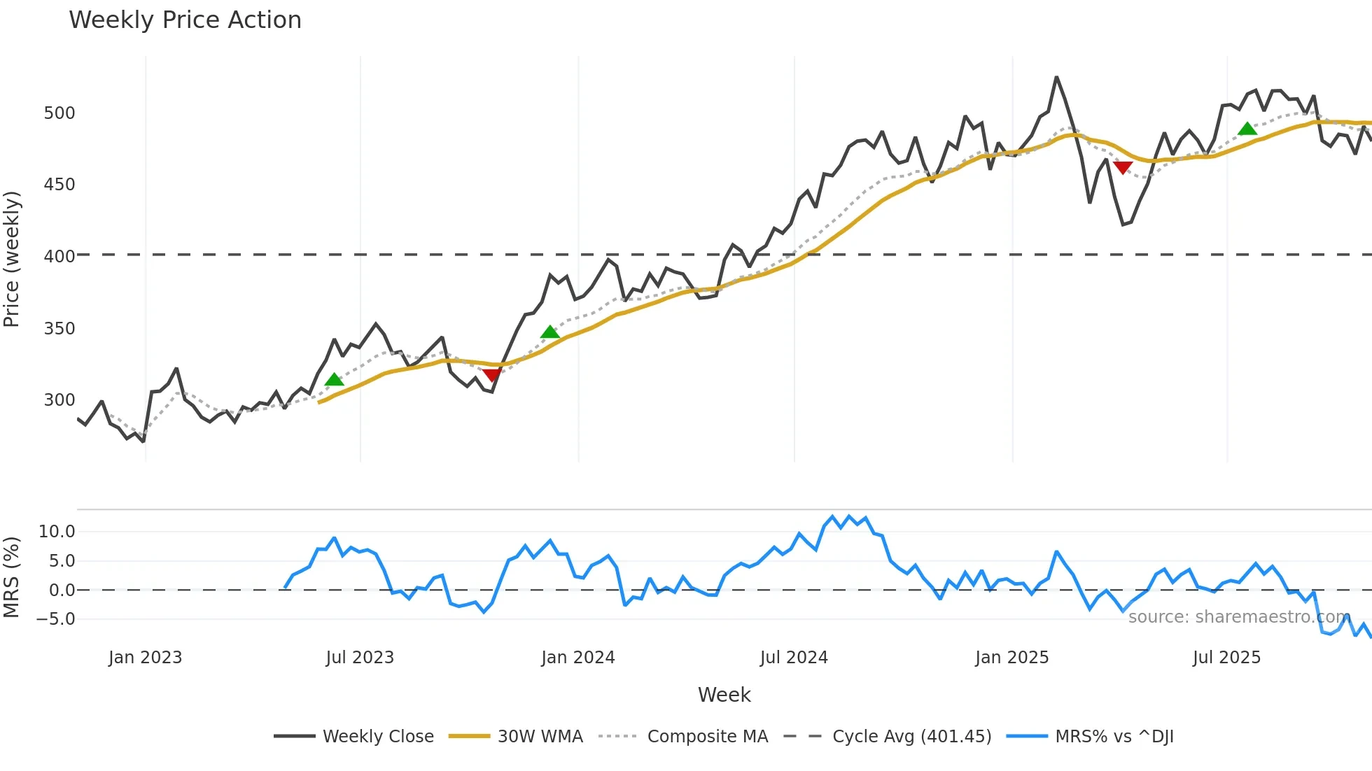 MCO weekly Price Action chart, closing 2025-10-31