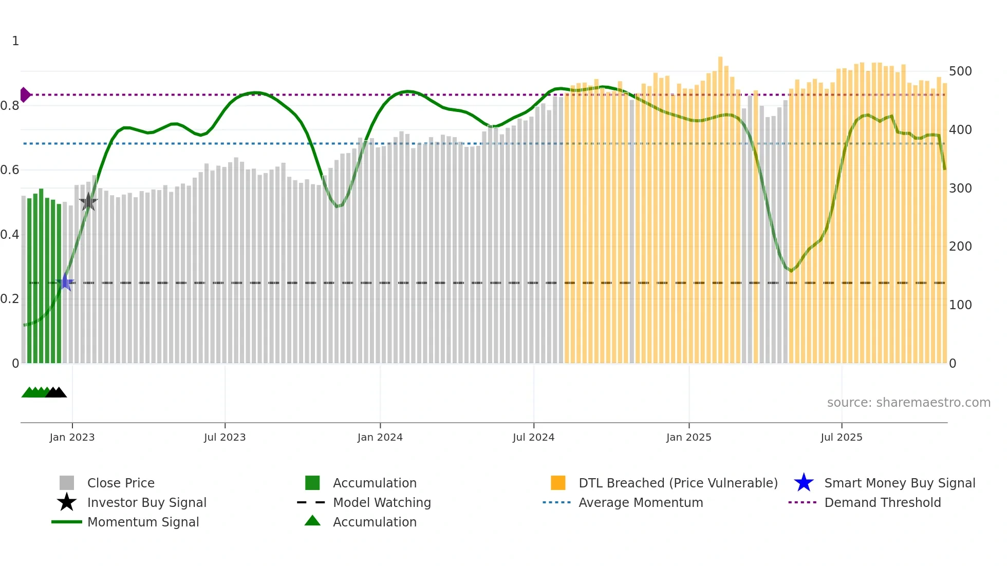 MCO weekly Smart Money chart