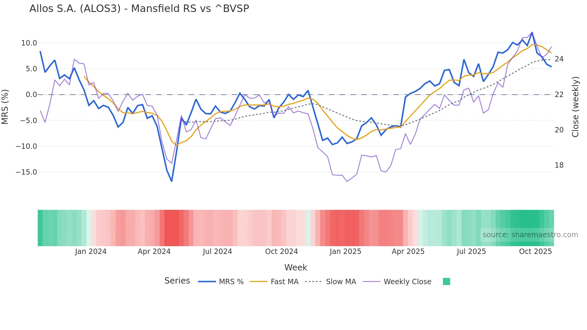 ALOS3 Mansfield Relative Strength chart