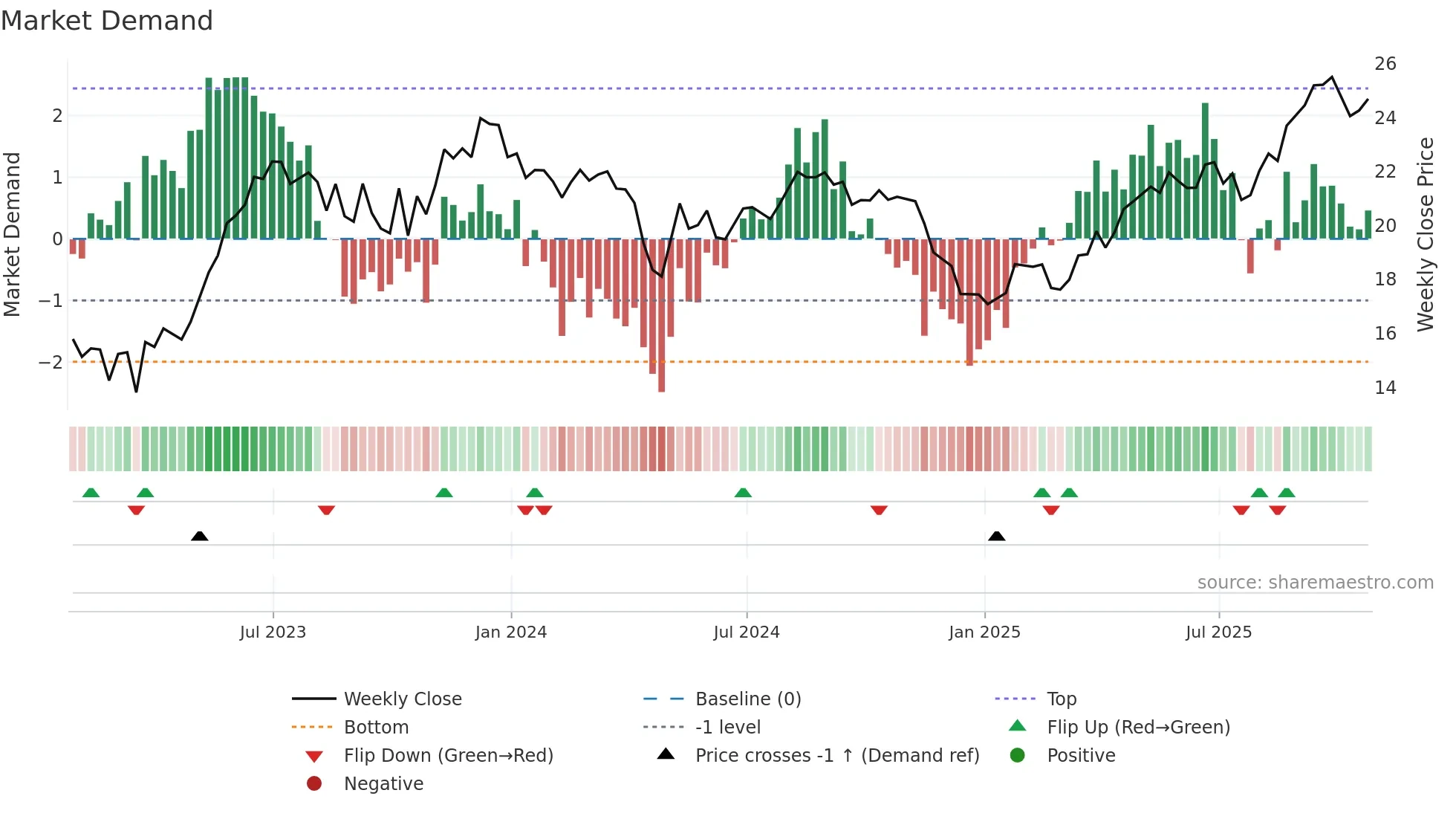 ALOS3 weekly Market Demand chart