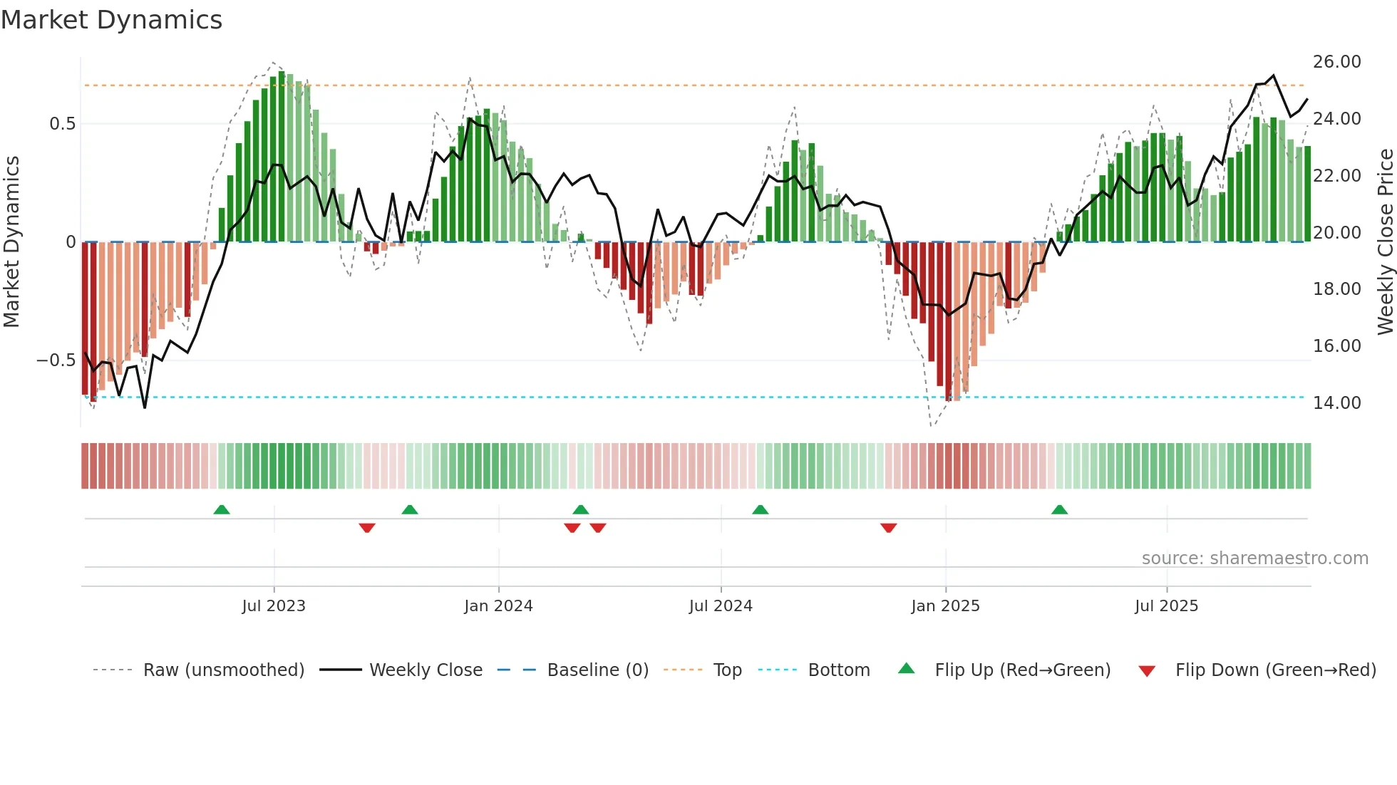 ALOS3 weekly Market Dynamics chart