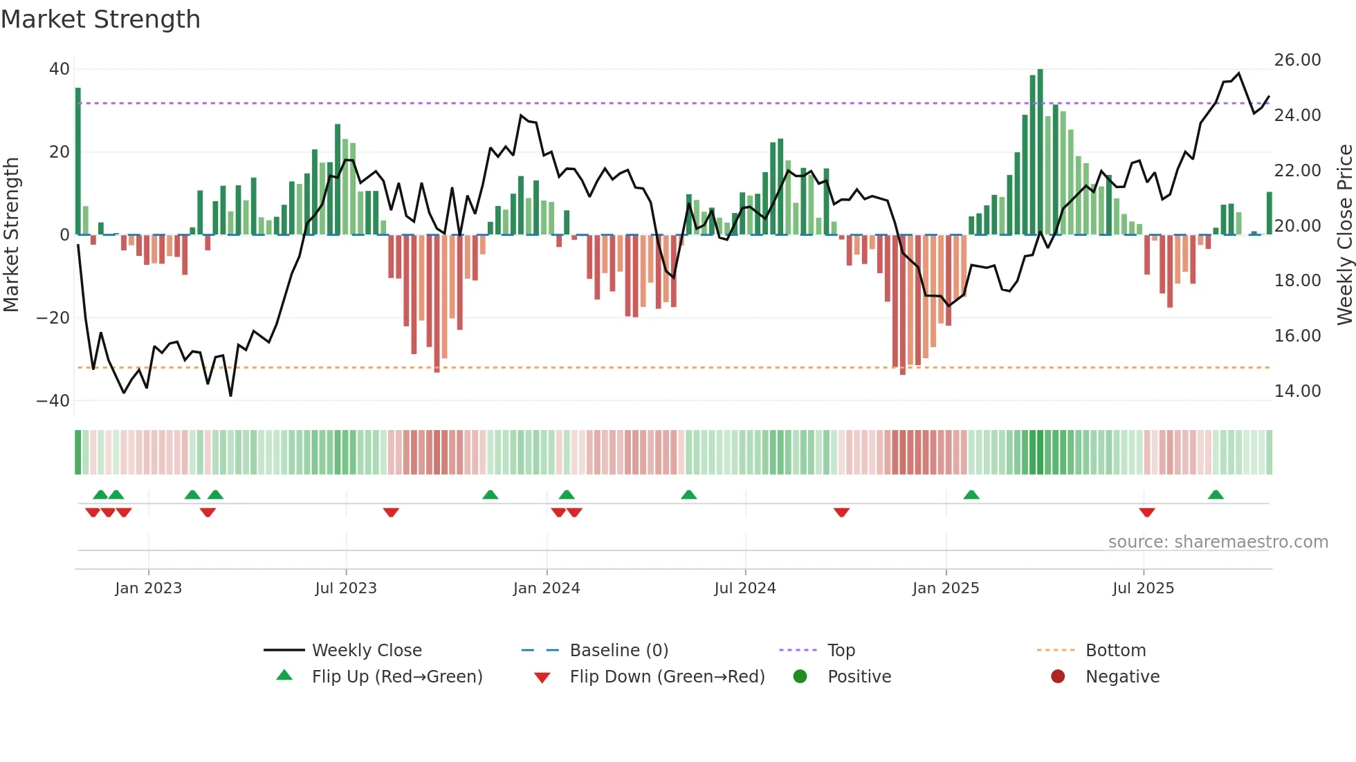 ALOS3 weekly Market Strength chart