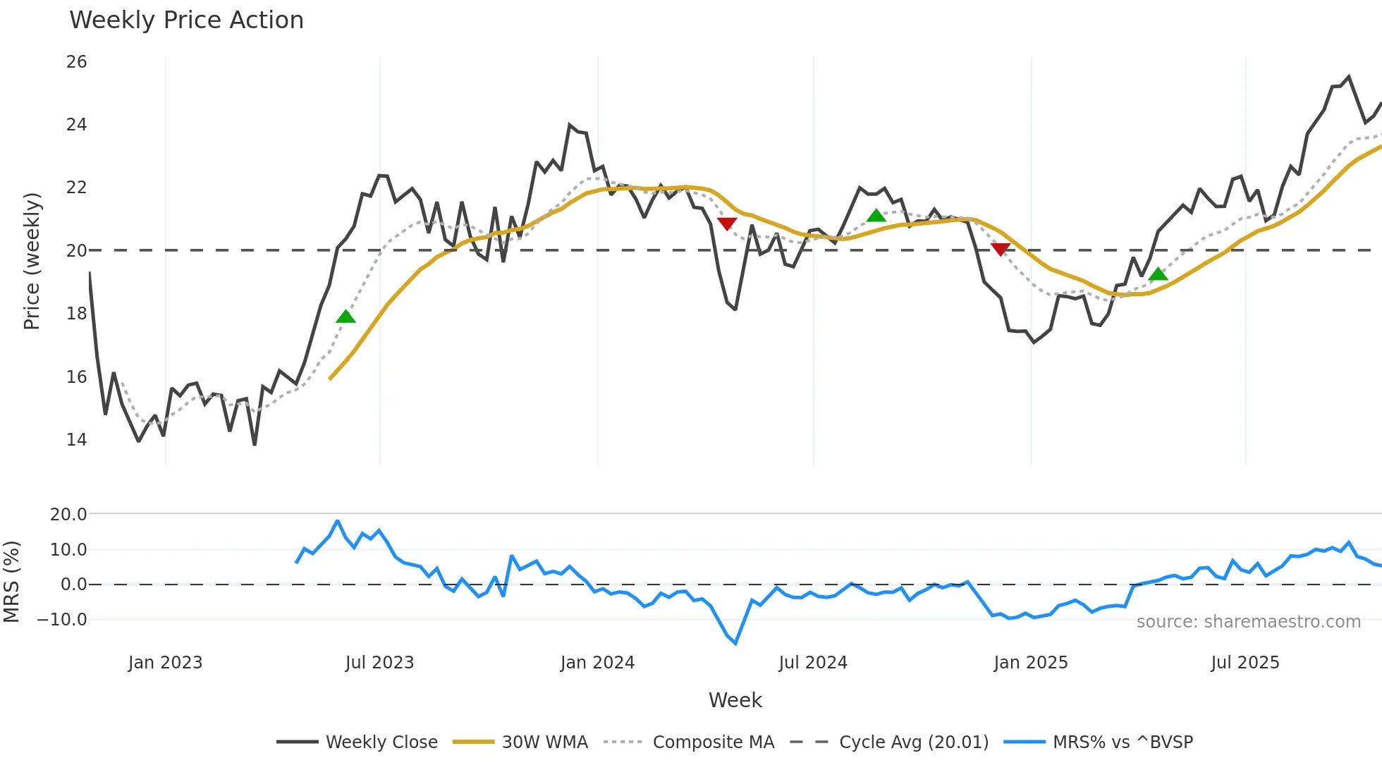 ALOS3 weekly Price Action chart, closing 2025-10-24