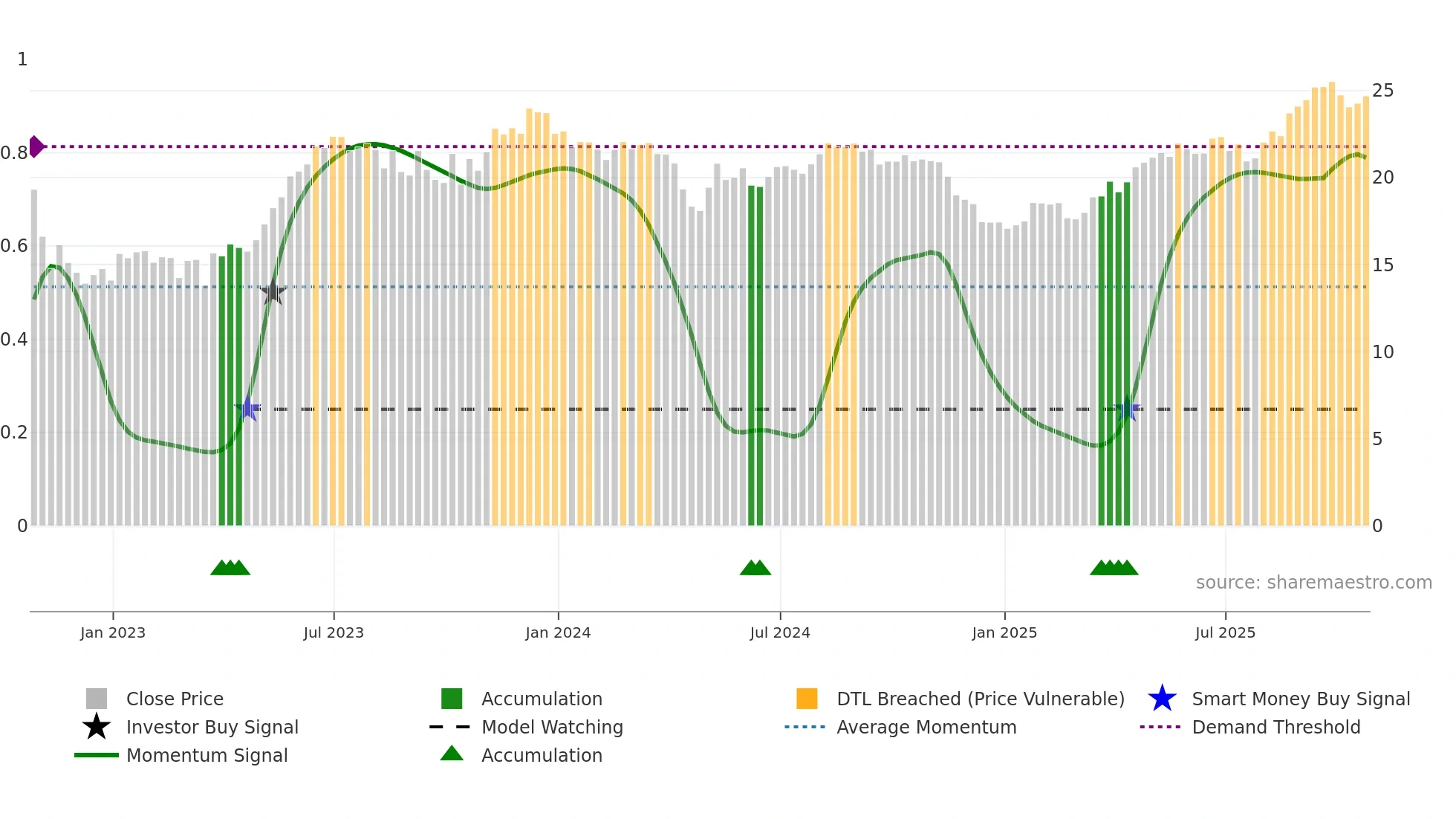 ALOS3 weekly Smart Money chart