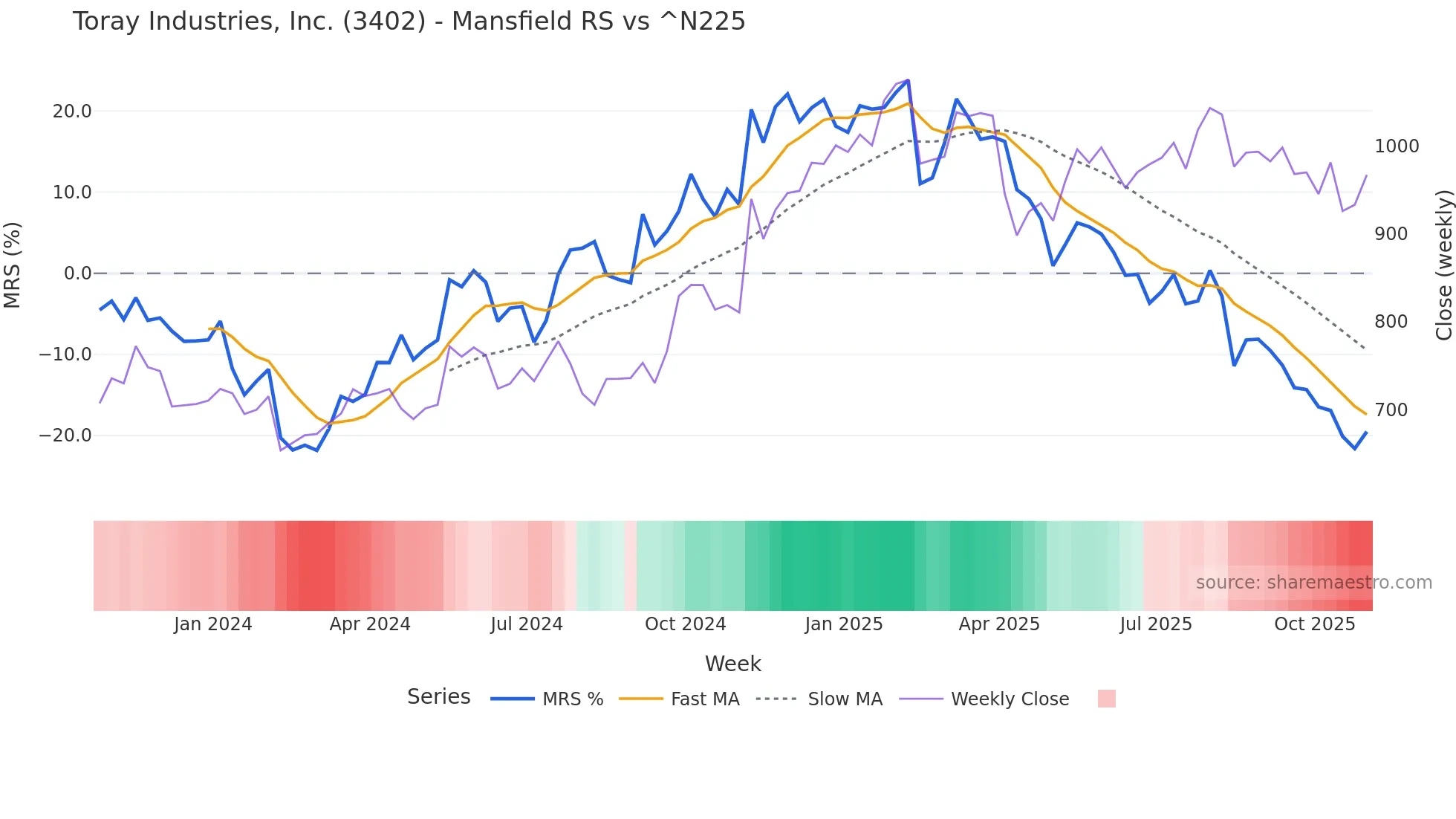 3402 Mansfield Relative Strength chart