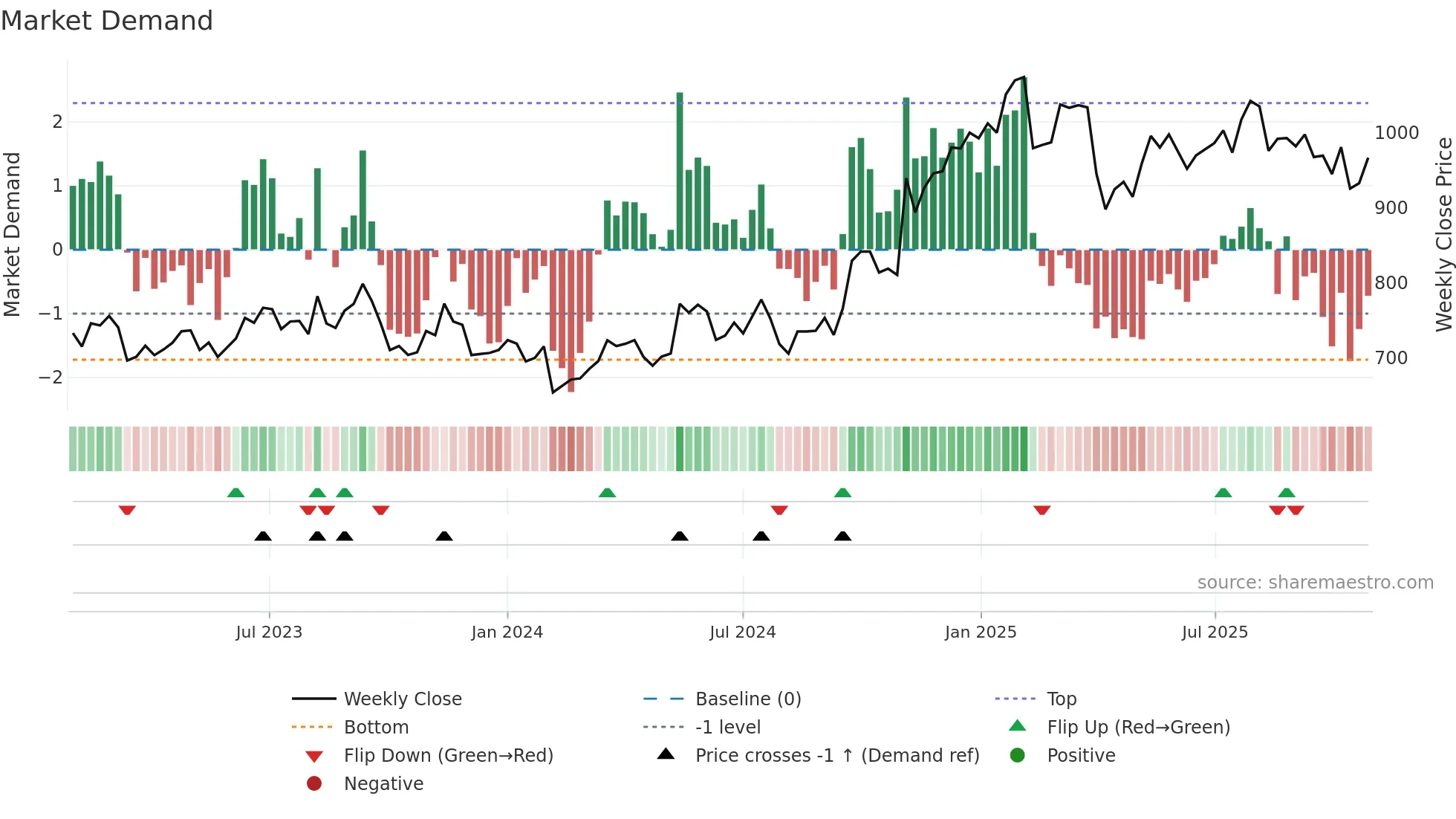 3402 weekly Market Demand chart