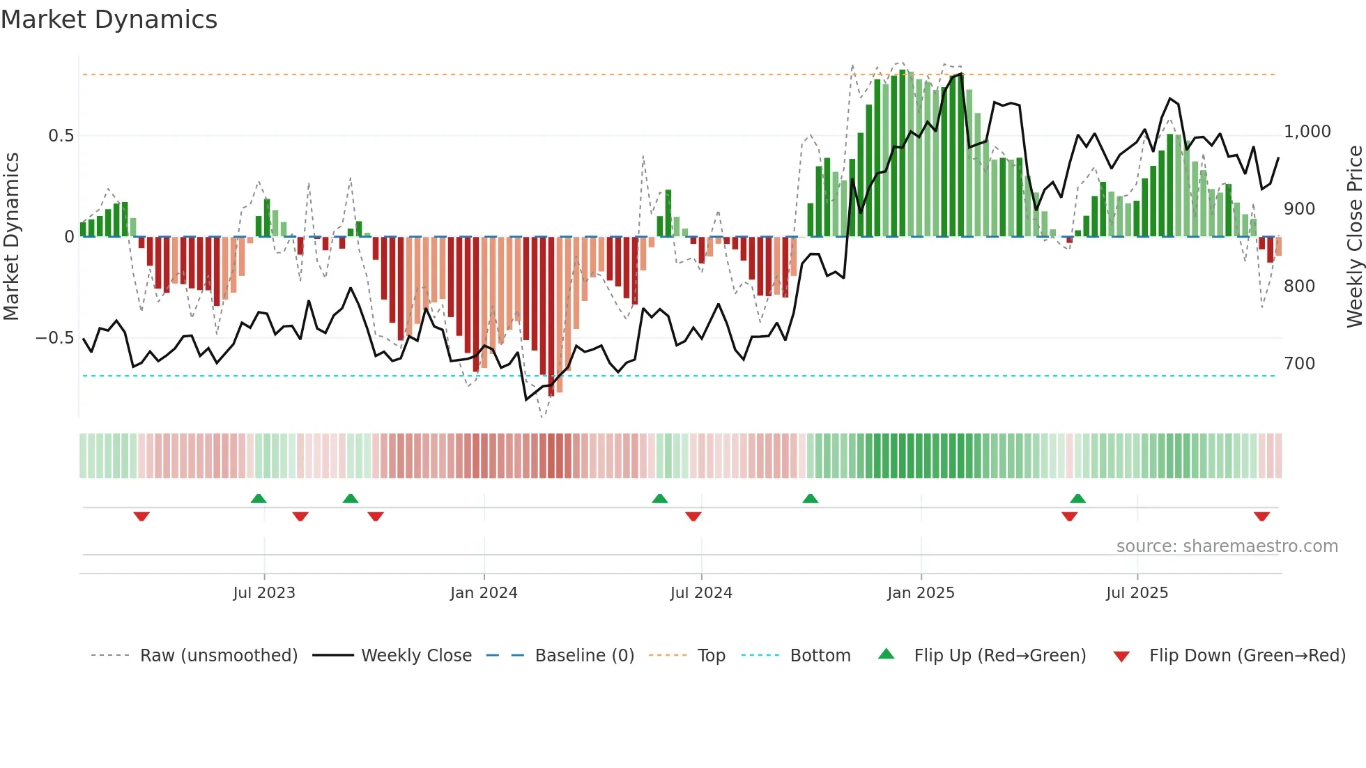 3402 weekly Market Dynamics chart