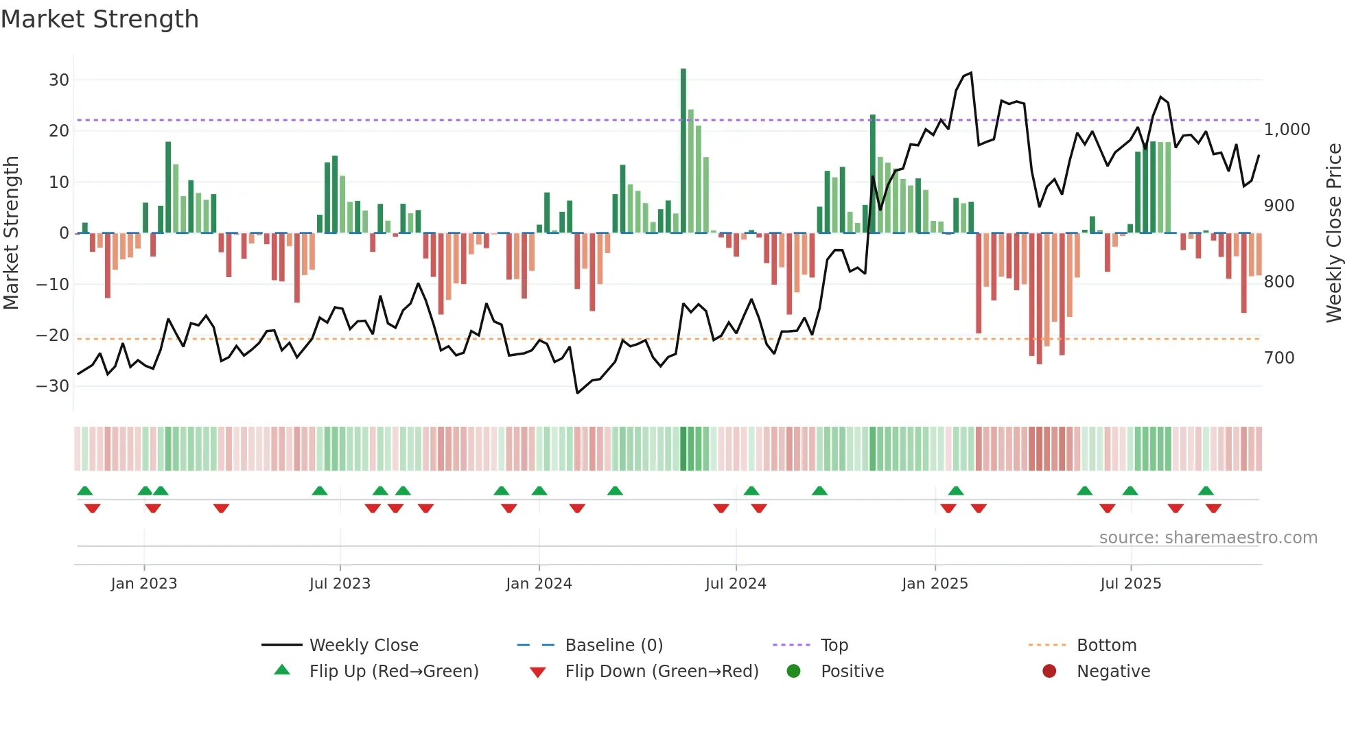 3402 weekly Market Strength chart