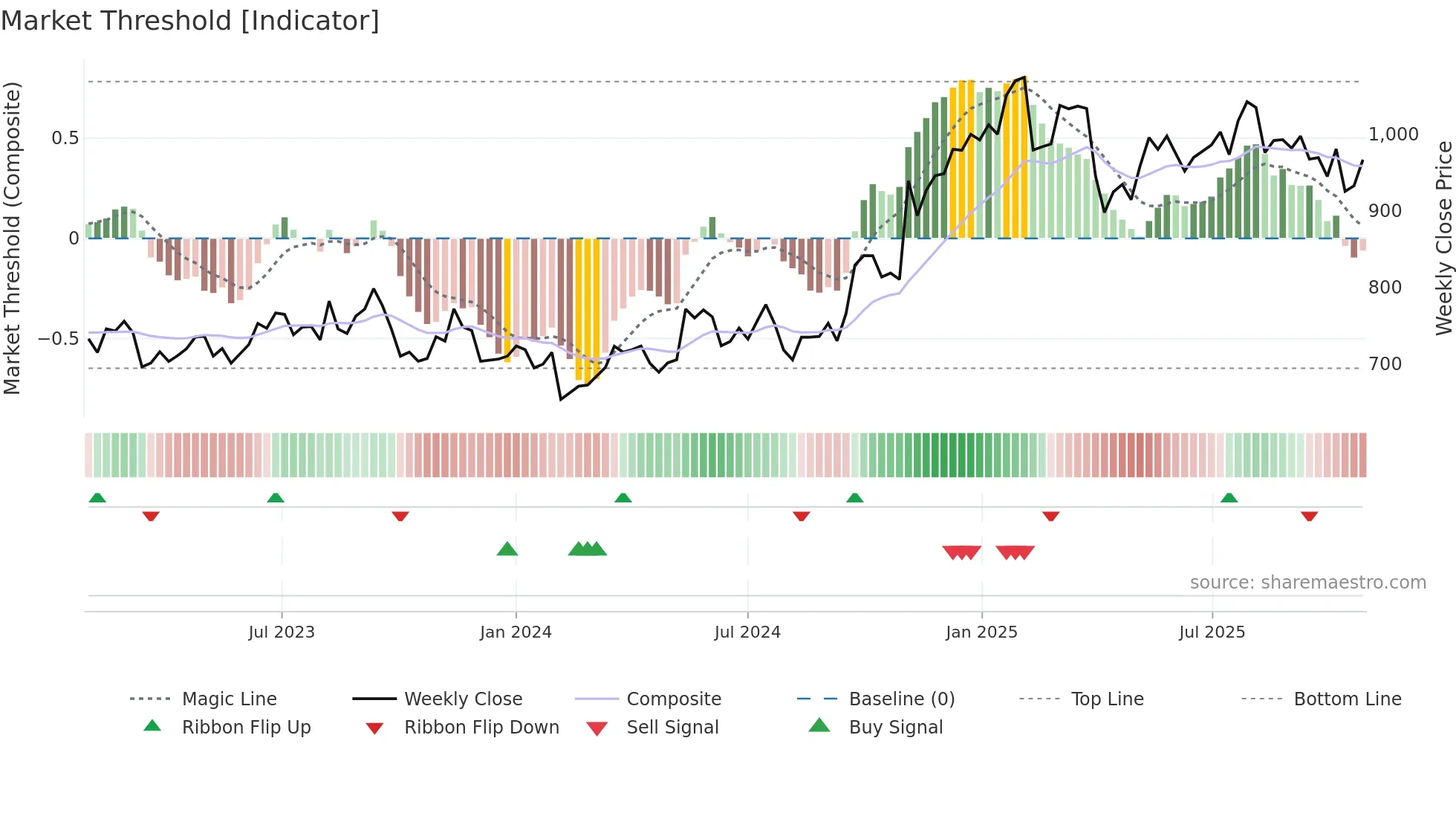 3402 weekly Market Threshold chart