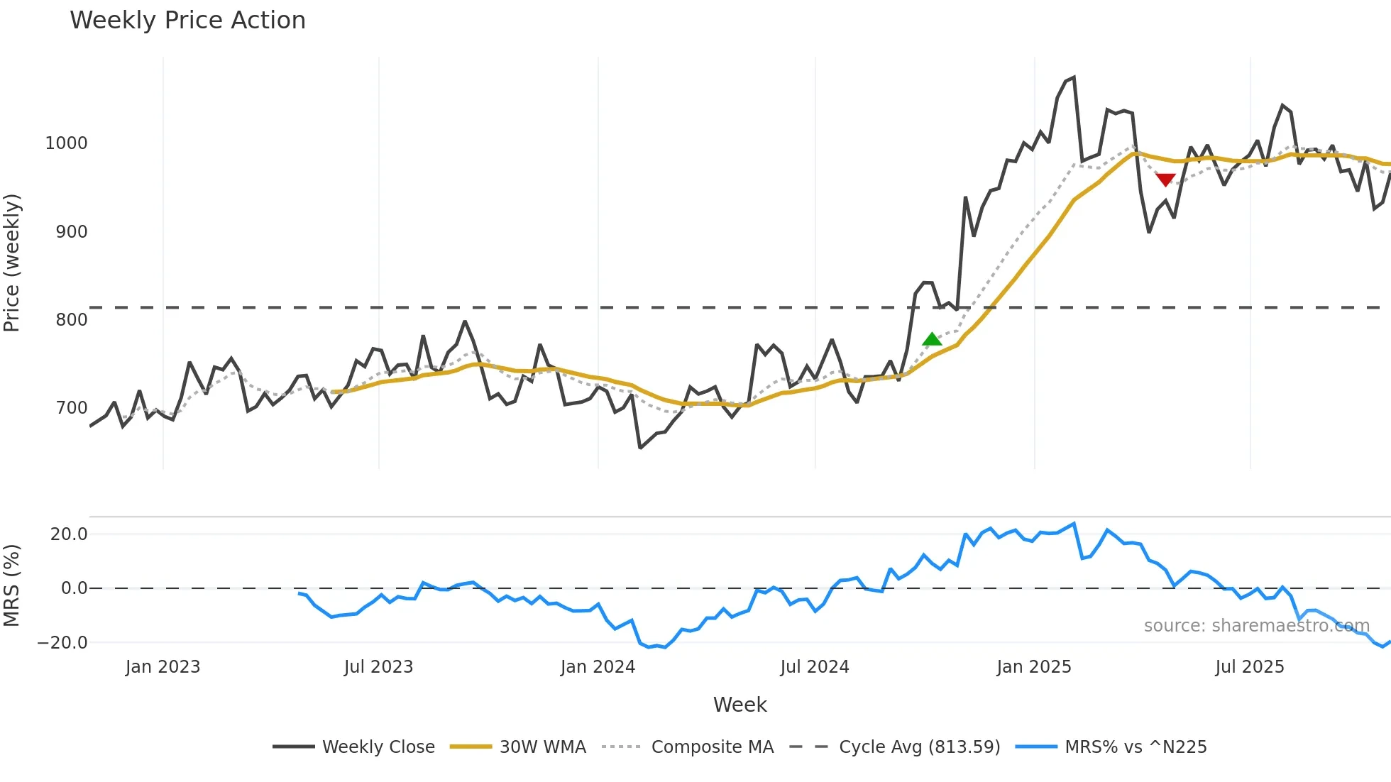 3402 weekly Price Action chart, closing 2025-10-27