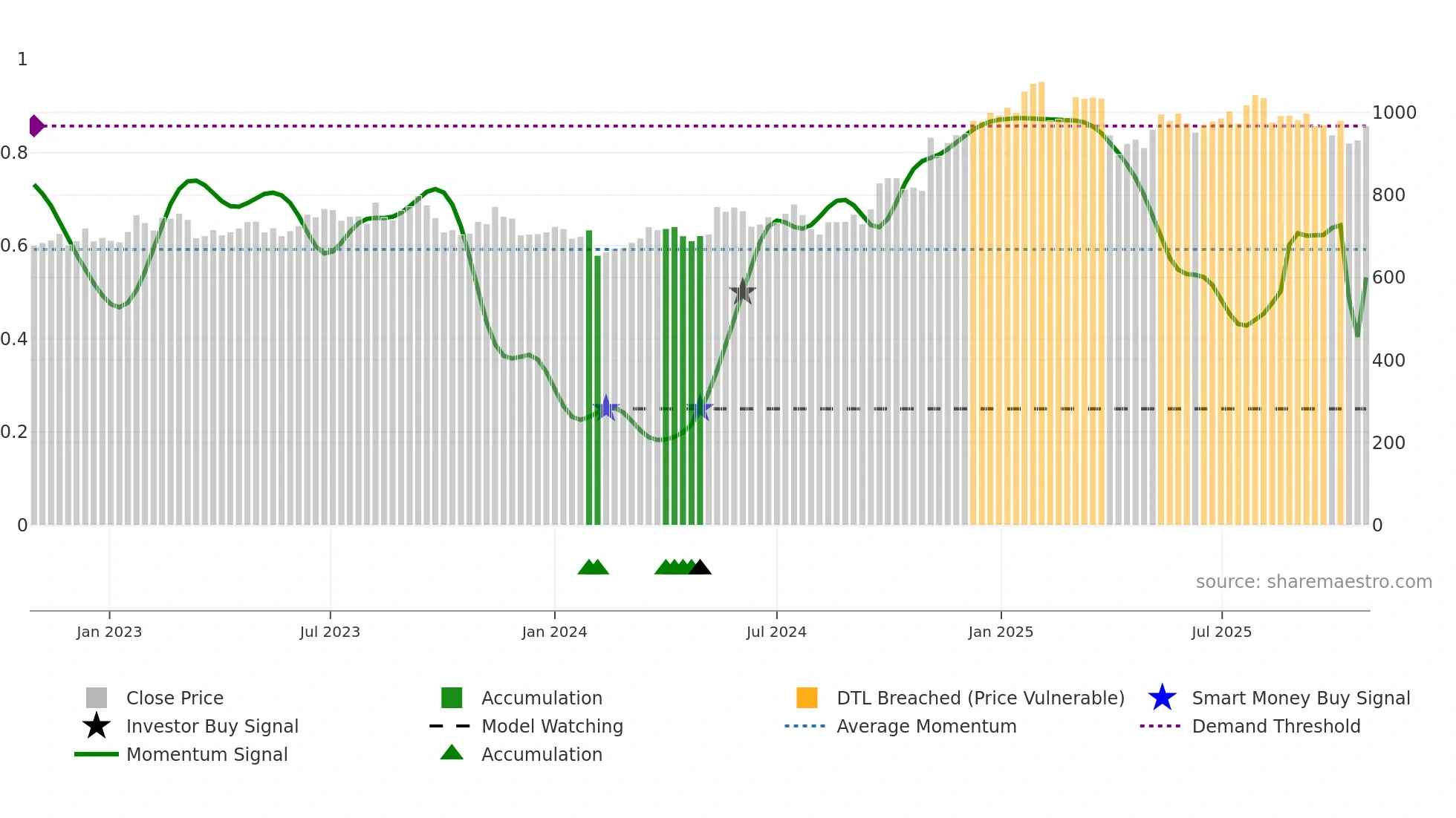 3402 weekly Smart Money chart