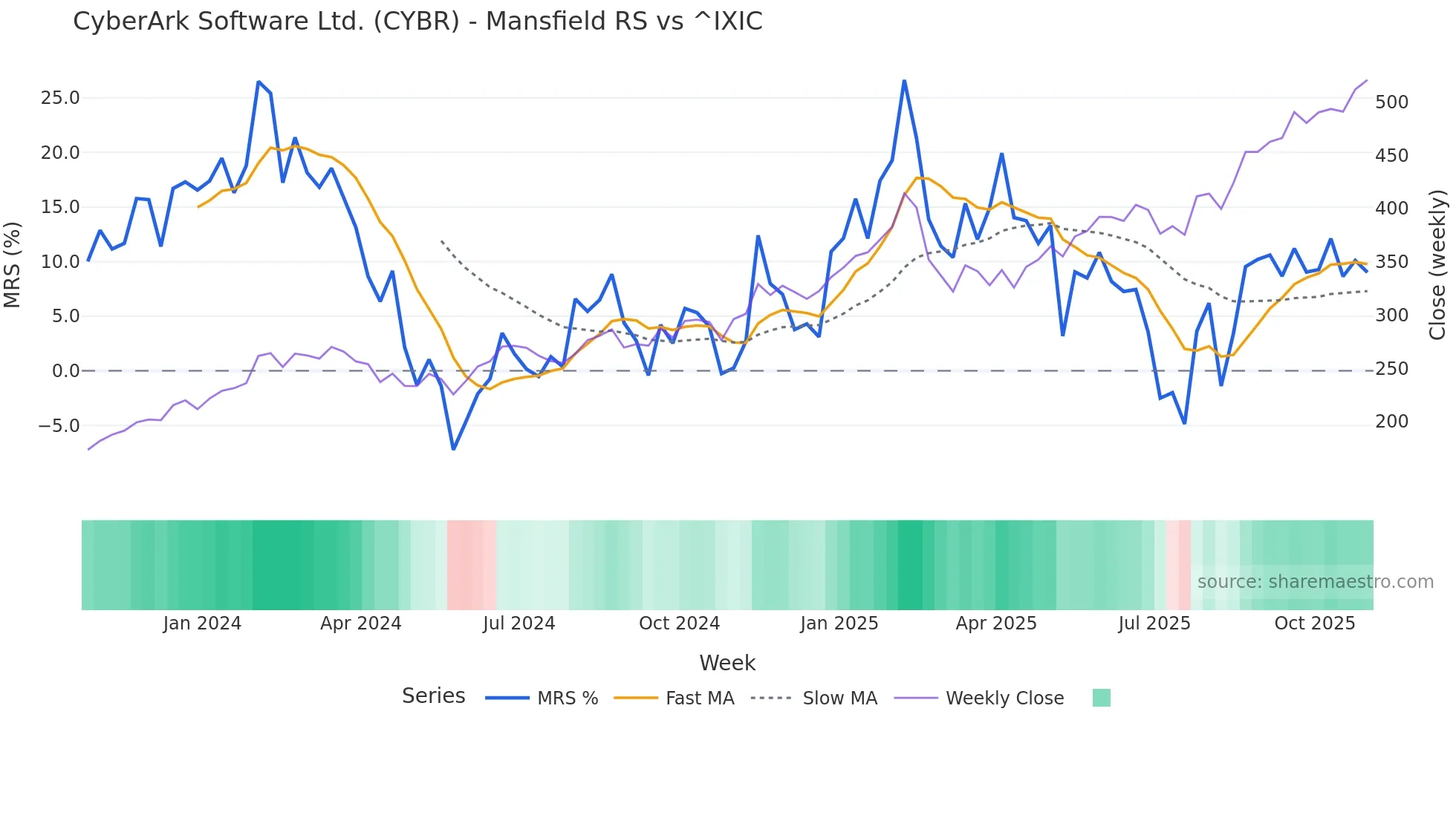 CYBR Mansfield Relative Strength chart