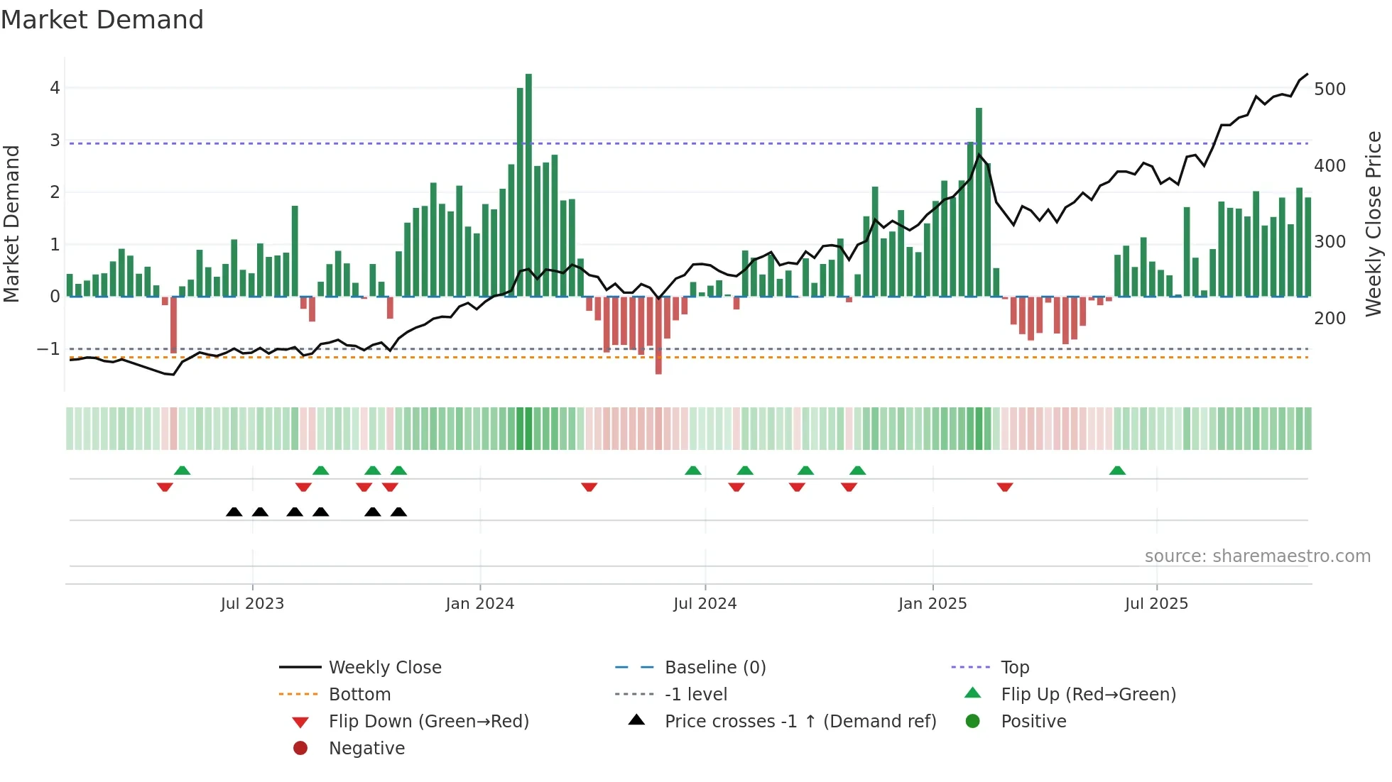 CYBR weekly Market Demand chart