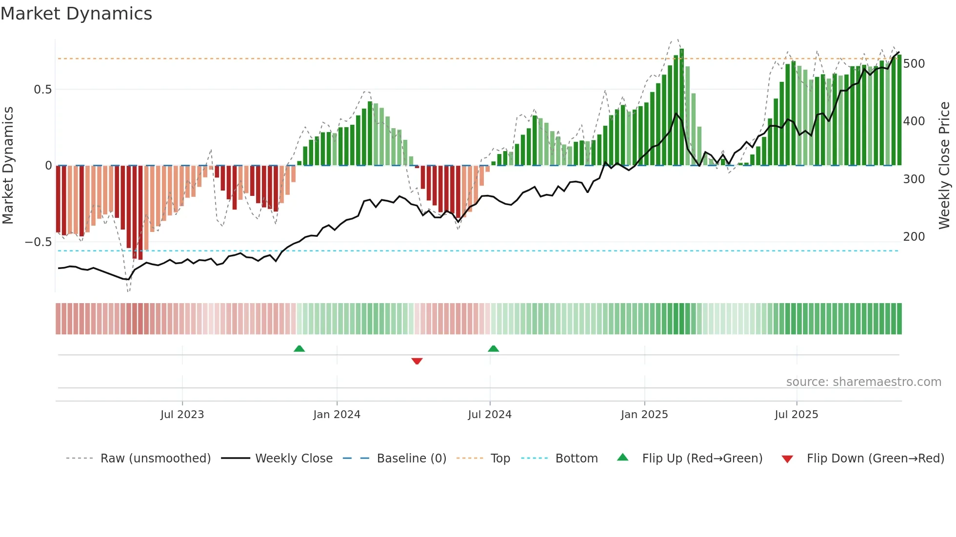 CYBR weekly Market Dynamics chart