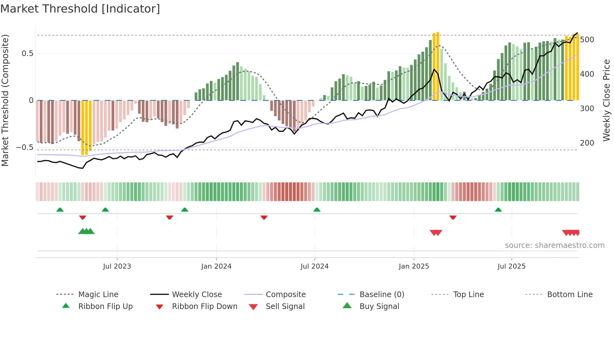 CYBR weekly Market Threshold chart