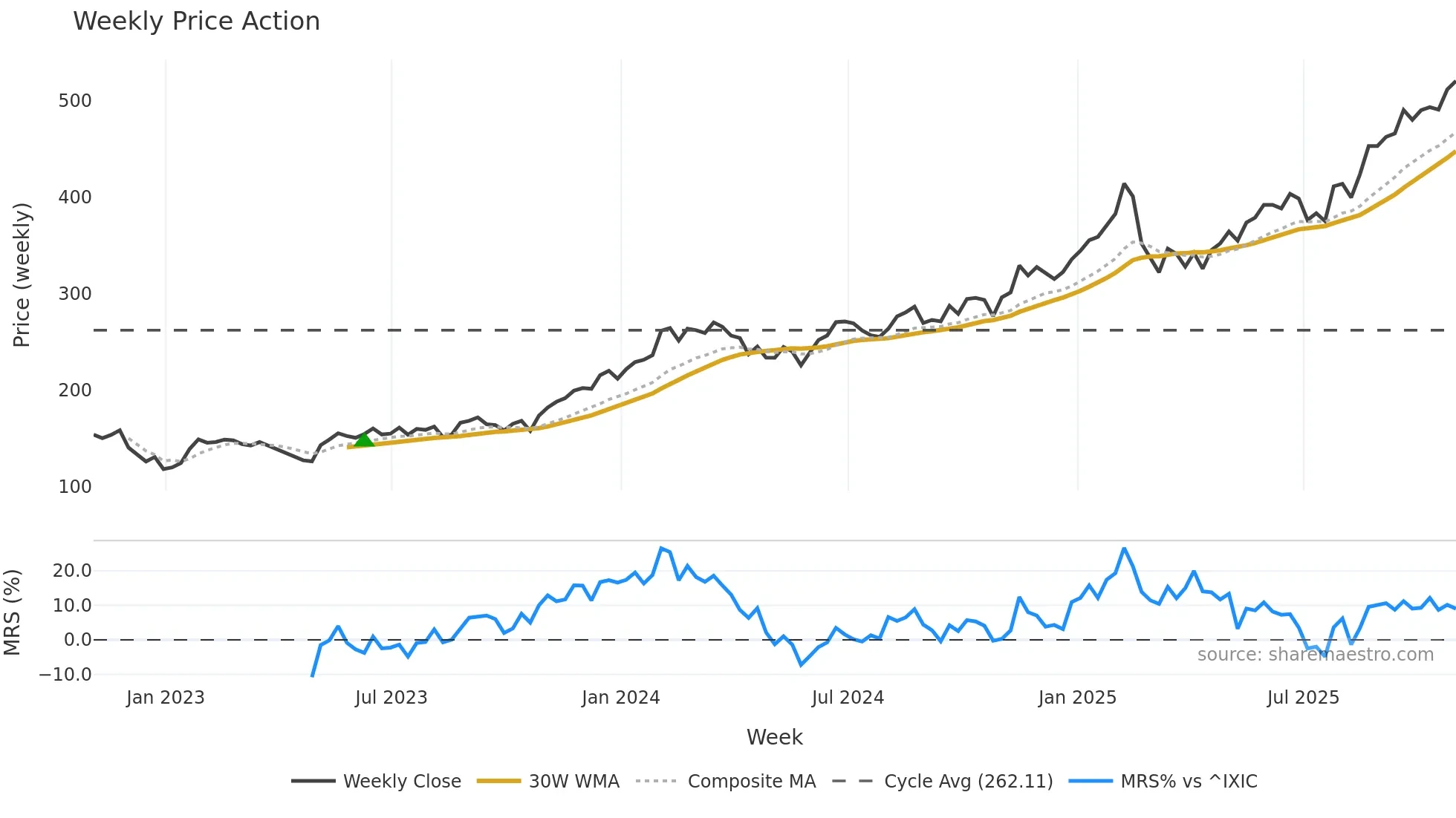 CYBR weekly Price Action chart, closing 2025-10-31