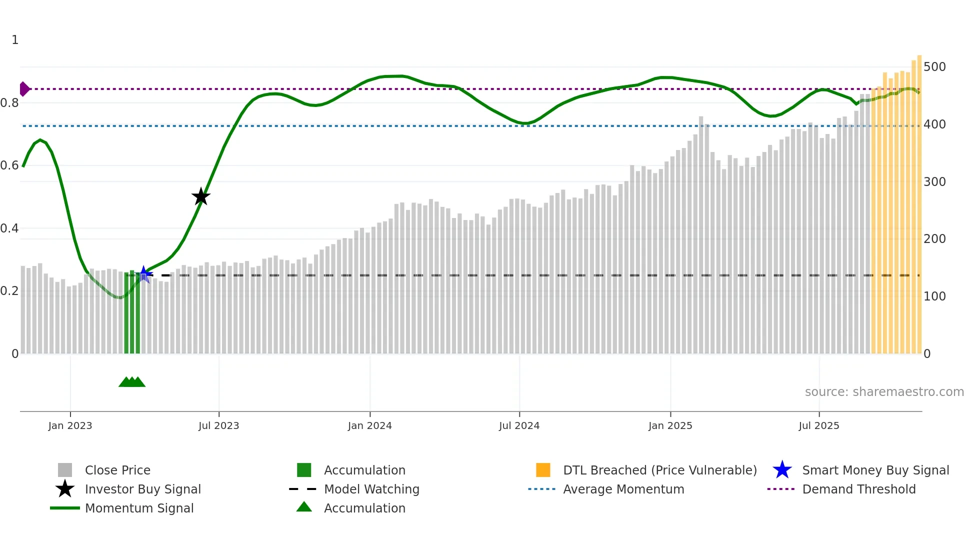 CYBR weekly Smart Money chart