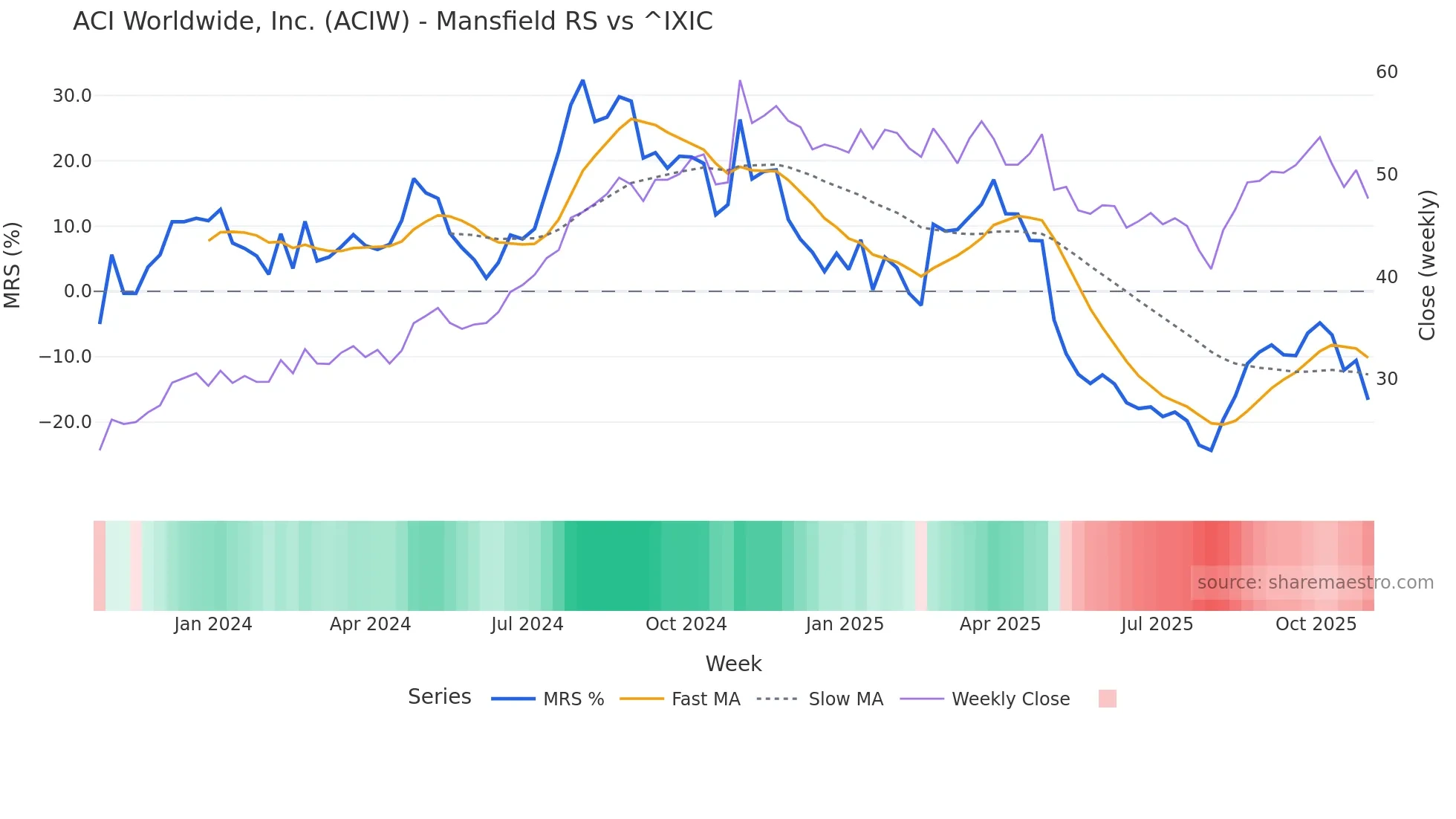 ACIW Mansfield Relative Strength chart