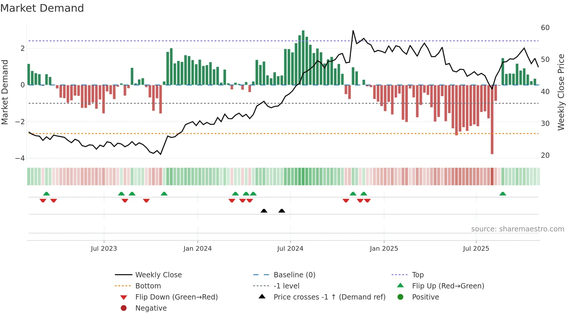 ACIW weekly Market Demand chart