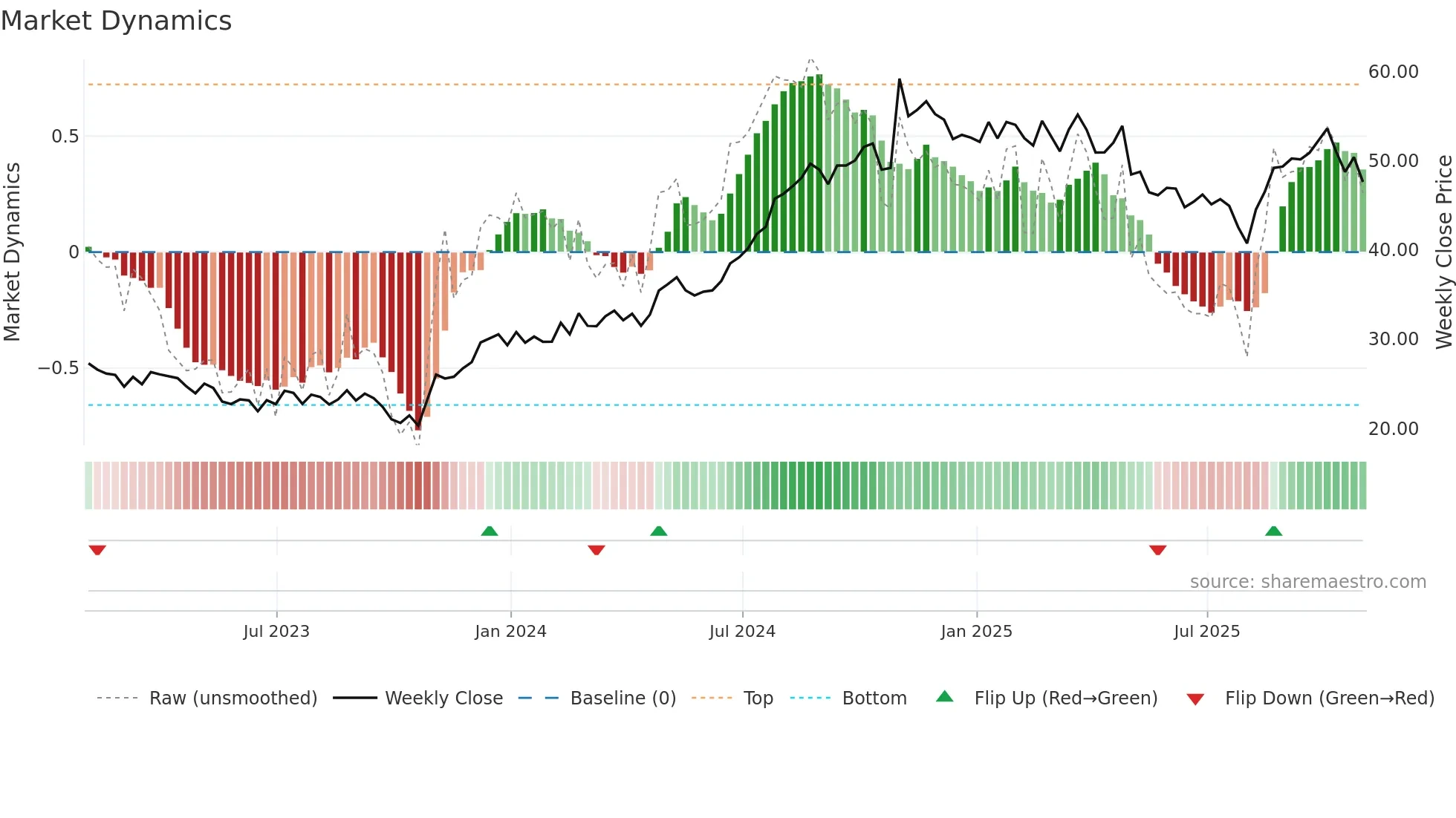 ACIW weekly Market Dynamics chart