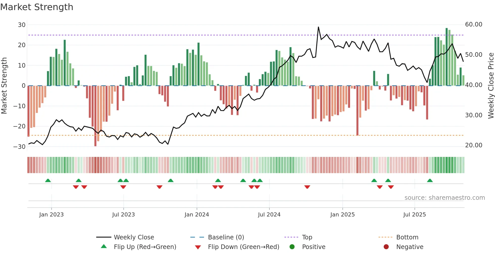 ACIW weekly Market Strength chart