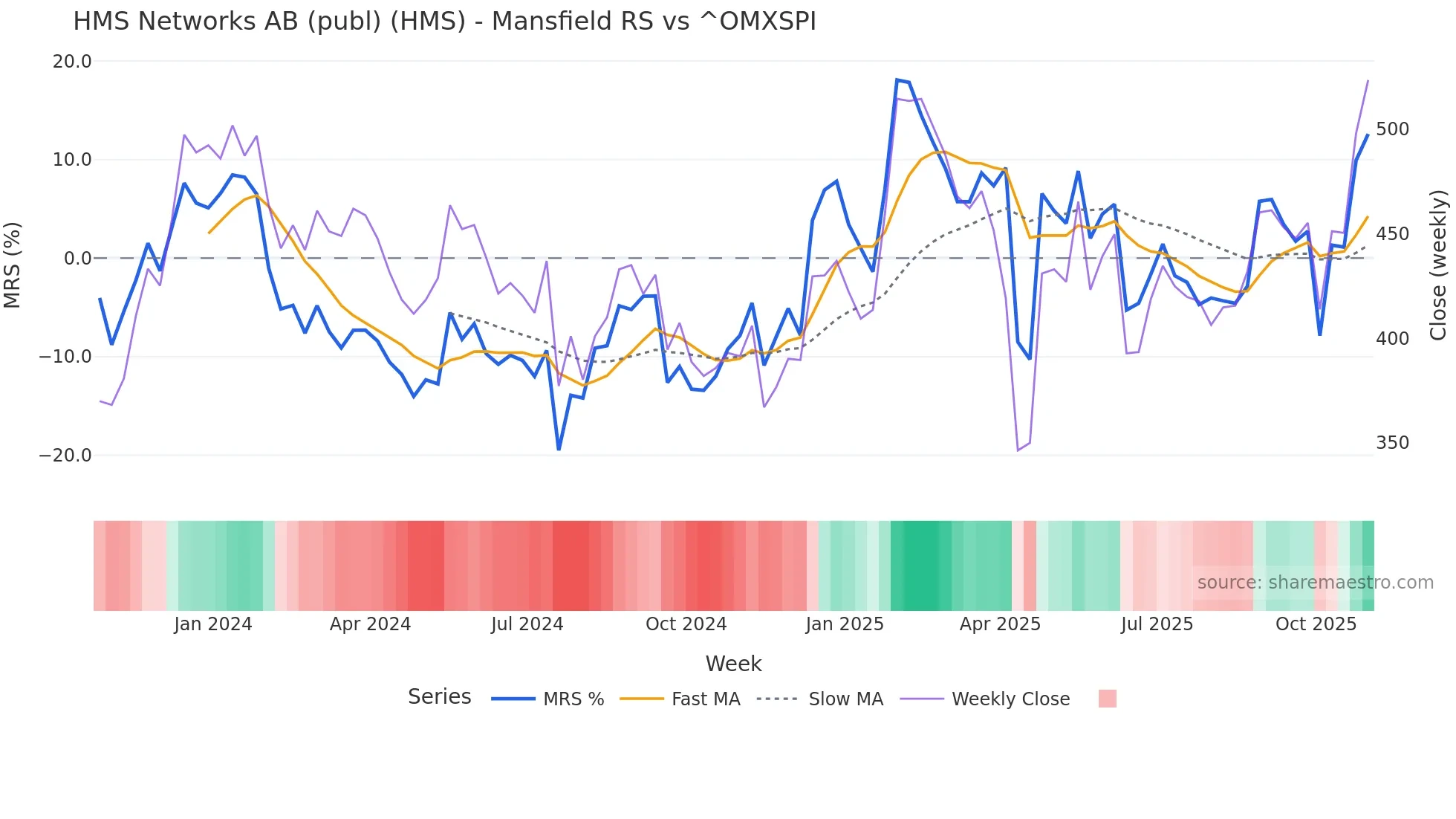 HMS Mansfield Relative Strength chart