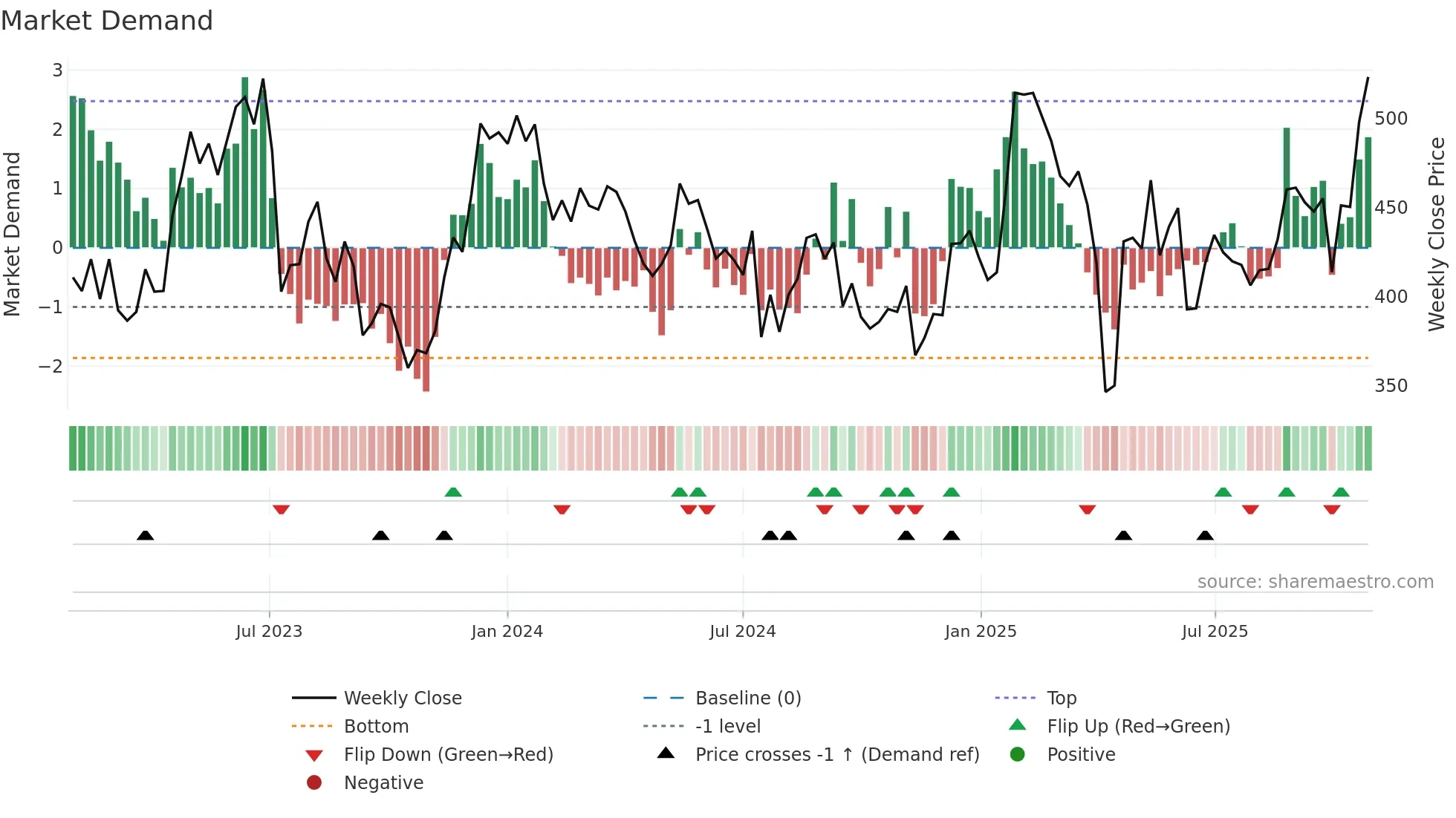 HMS weekly Market Demand chart