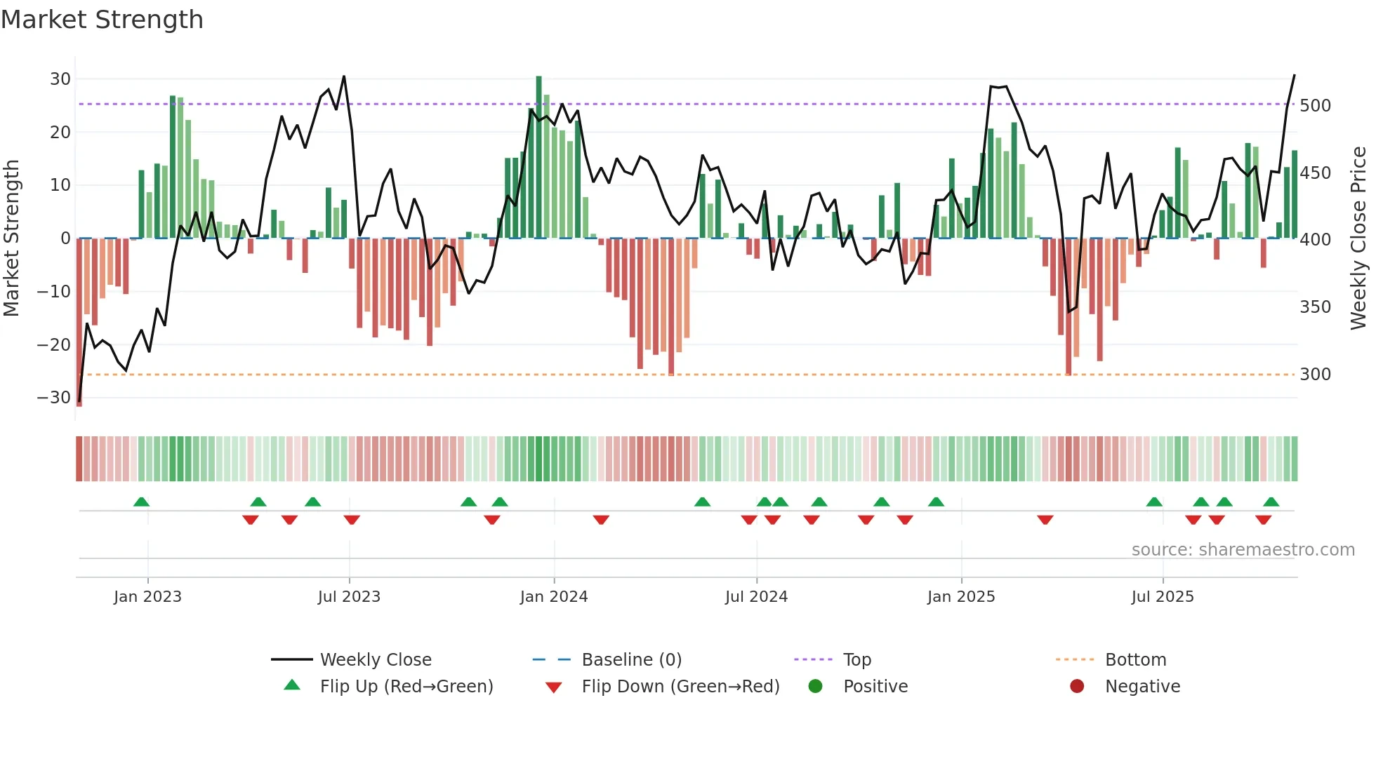 HMS weekly Market Strength chart