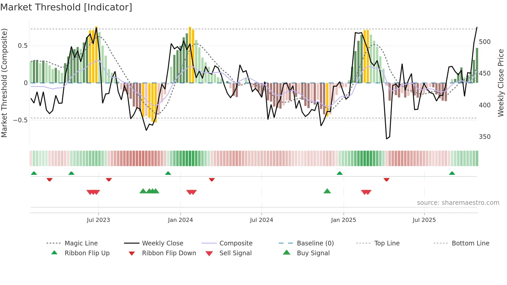 HMS weekly Market Threshold chart