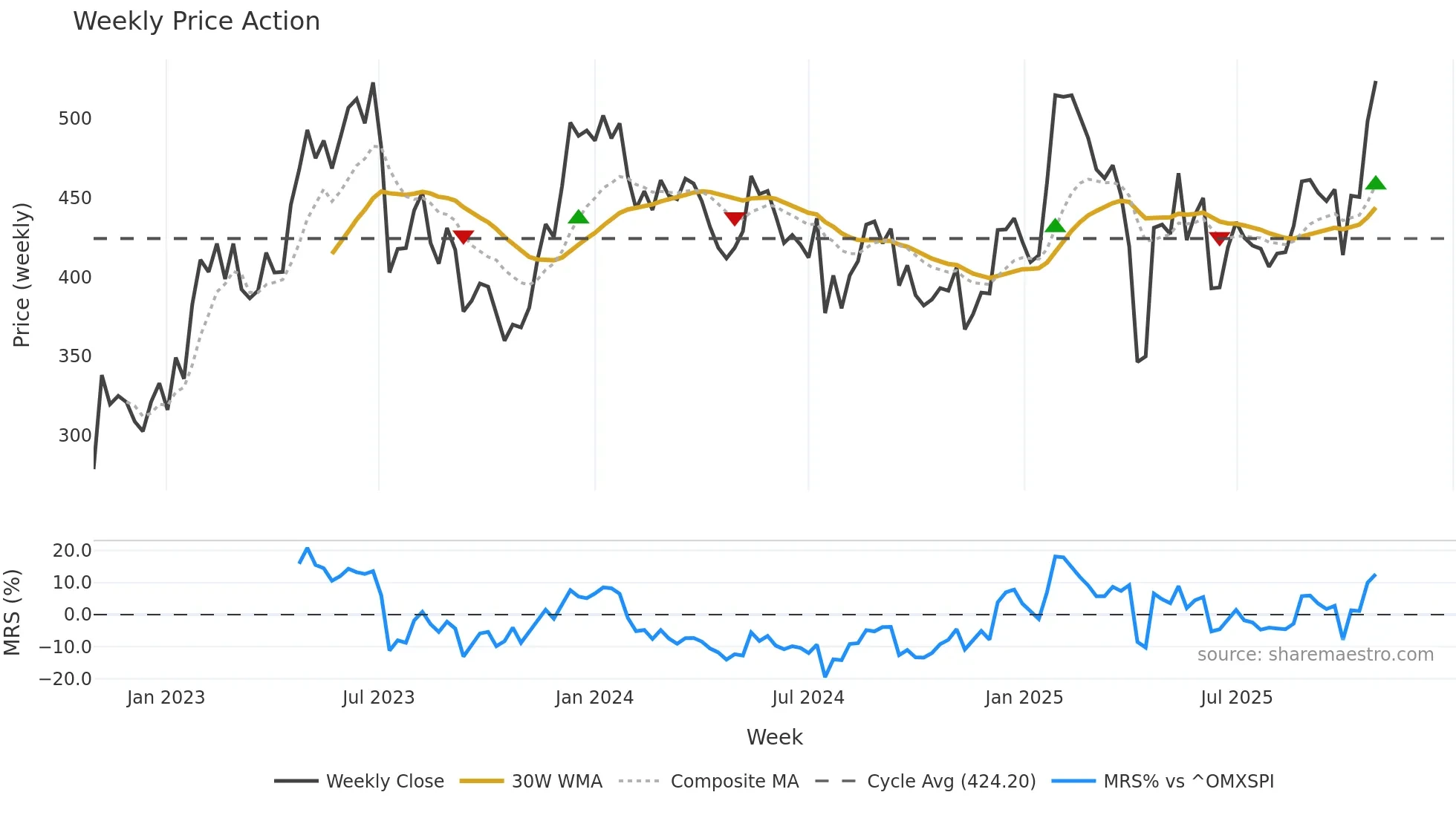 HMS weekly Price Action chart, closing 2025-10-27