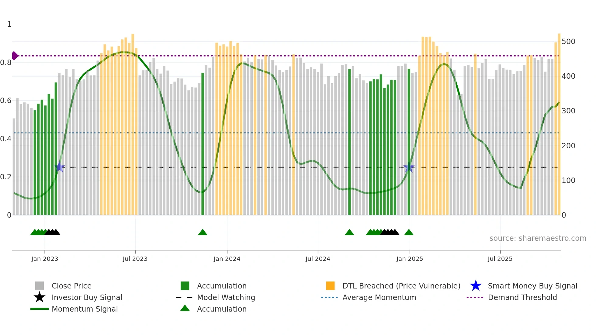 HMS weekly Smart Money chart
