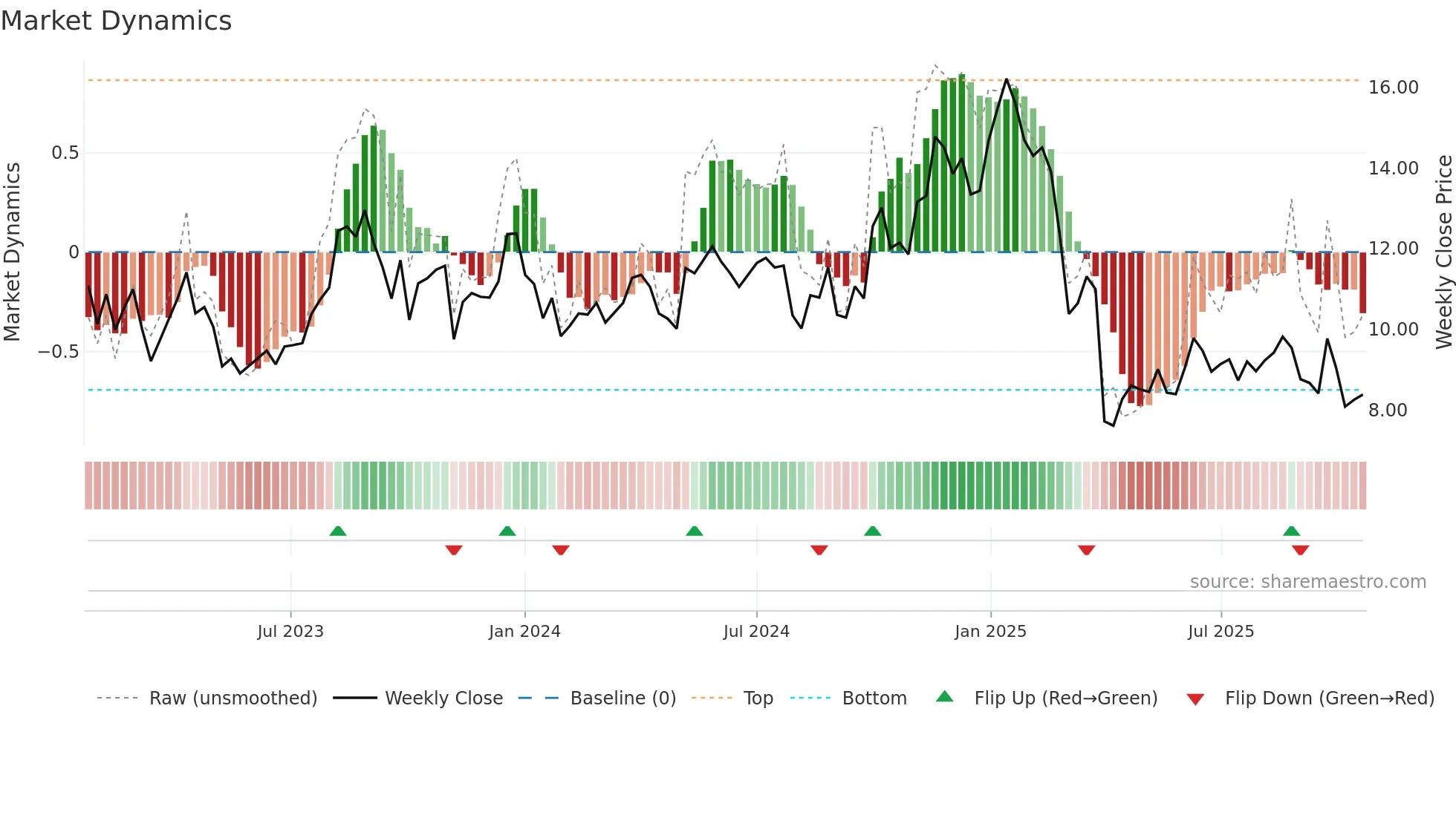 CRGY weekly Market Dynamics chart