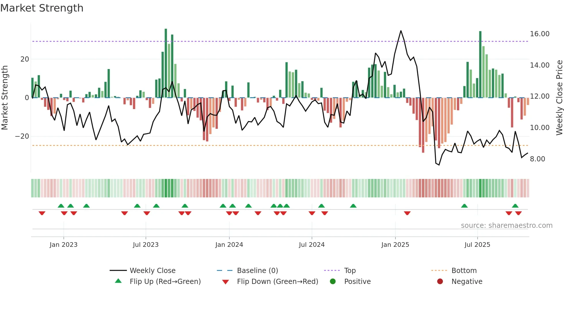CRGY weekly Market Strength chart